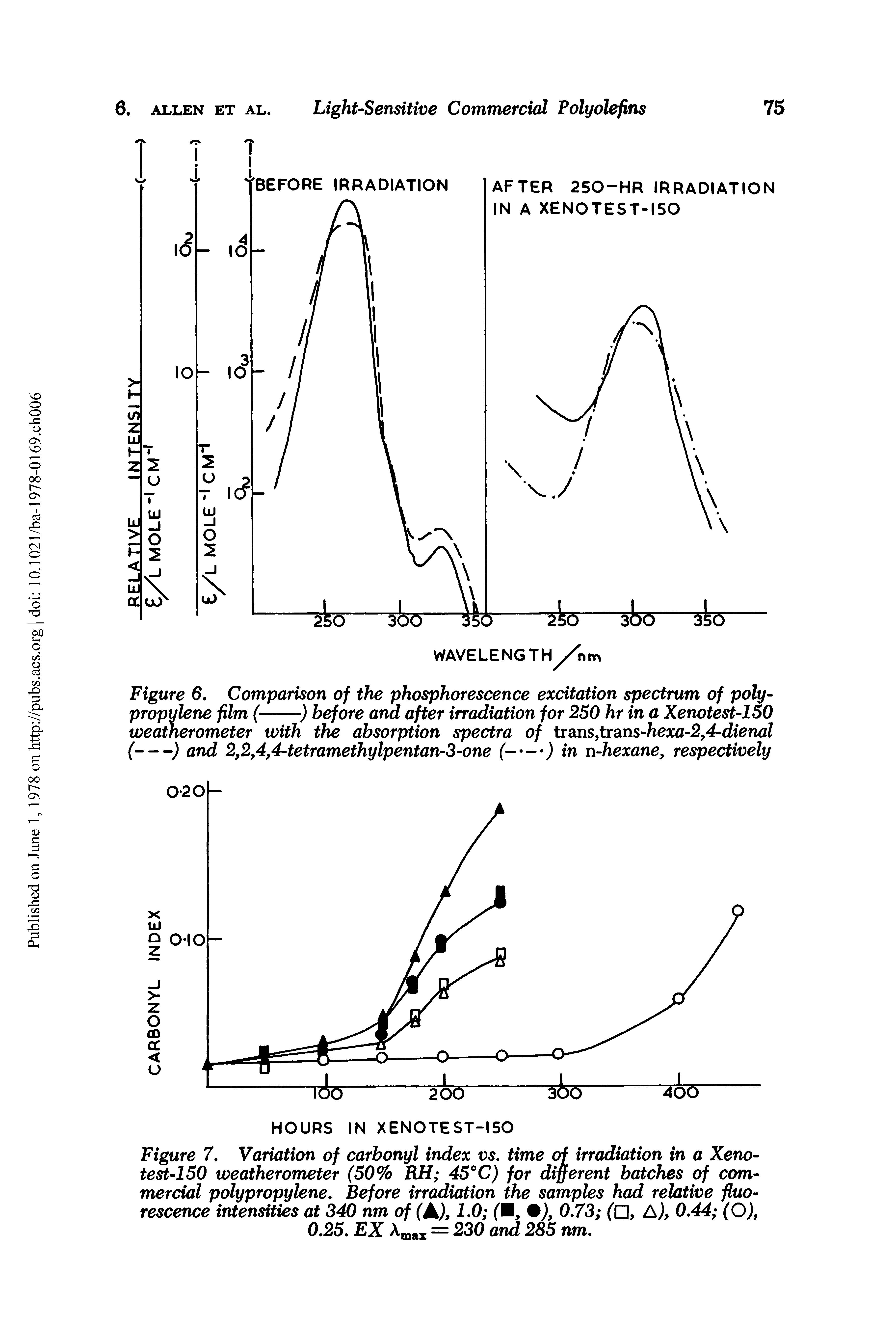 Figure 6. Comparison of the phosphorescence excitation spectrum of polypropylene film (--) before and after irradiation for 250 hr in a Xenotest-150...