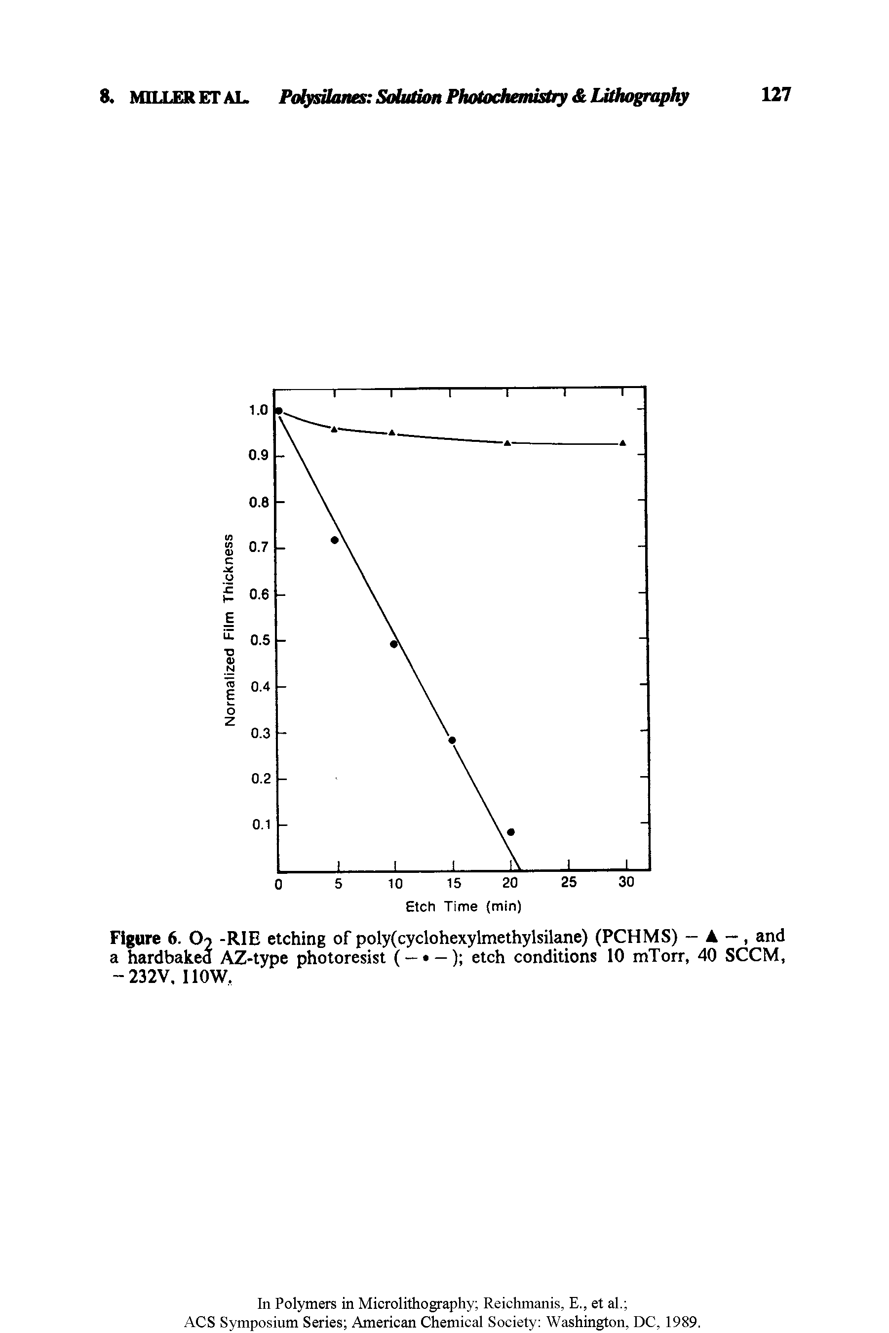 Figure 6. O -RIE etching of poly(cyclohexylmethylsilane) (PCHMS) — A —, and a hardbaked AZ-type photoresist ( — — ) etch conditions 10 mTorr, 40 SCCM, -232V, 110W,...