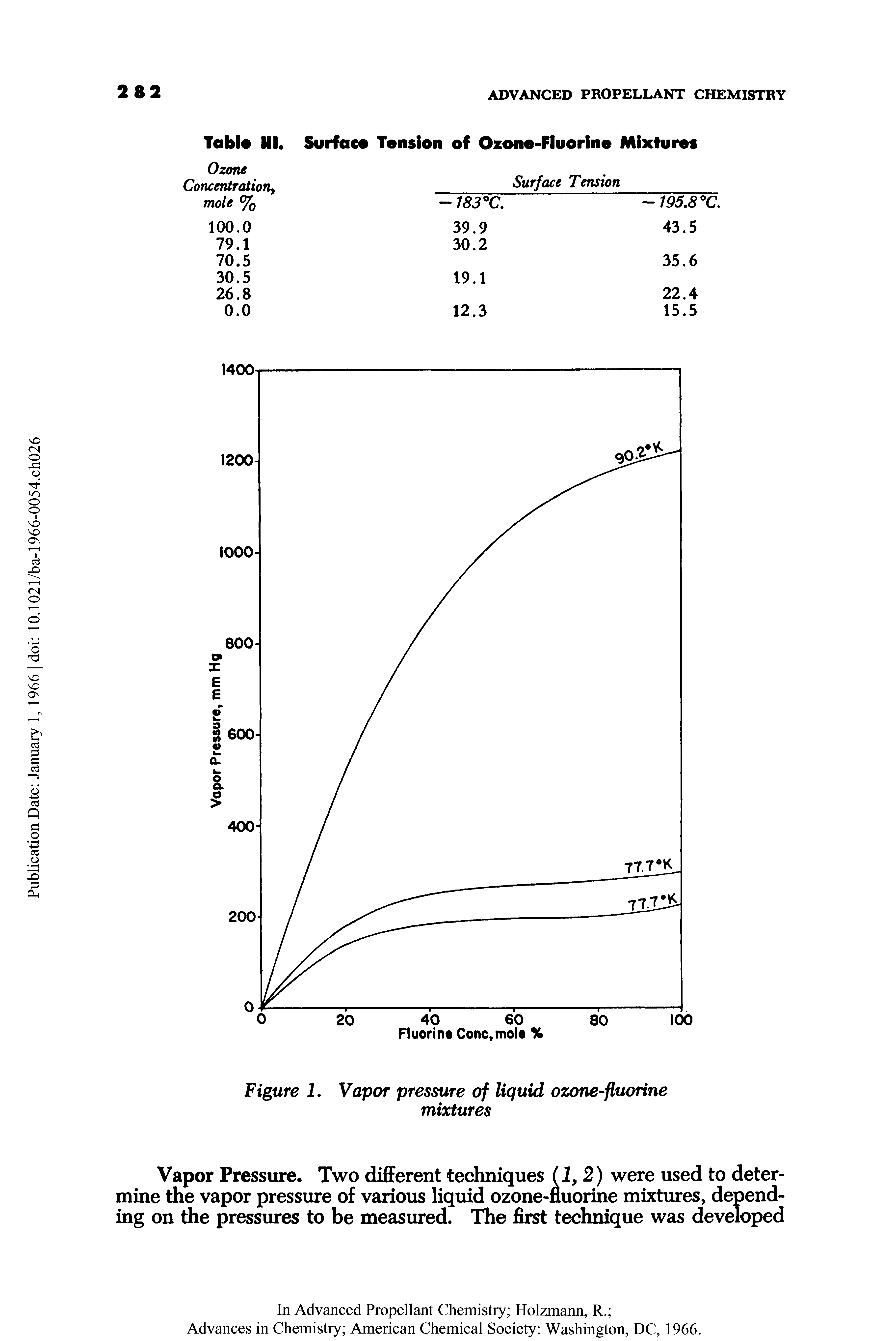 Figure 1. Vapor pressure of liquid ozone-fluorine mixtures...