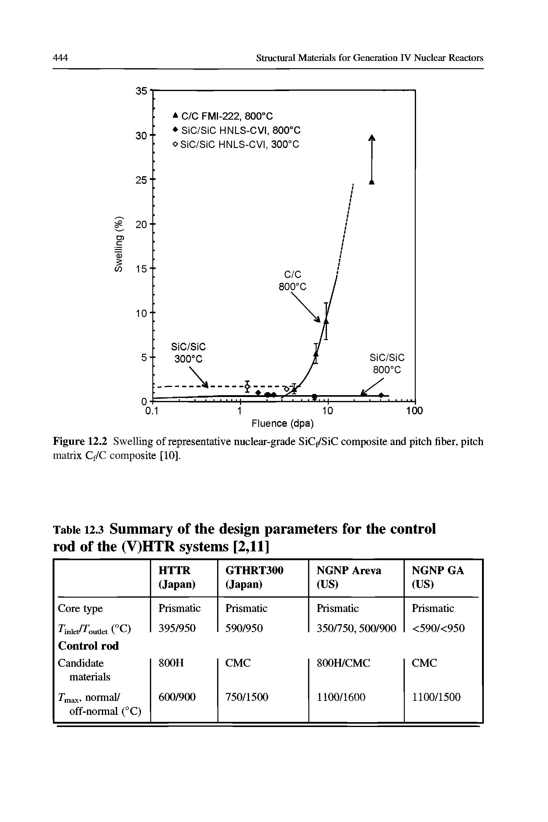 Figure 12.2 Swelling of representative nuclear-grade SiCf/SiC composite and pitch fiber, pitch matrix Cf/C composite [10].