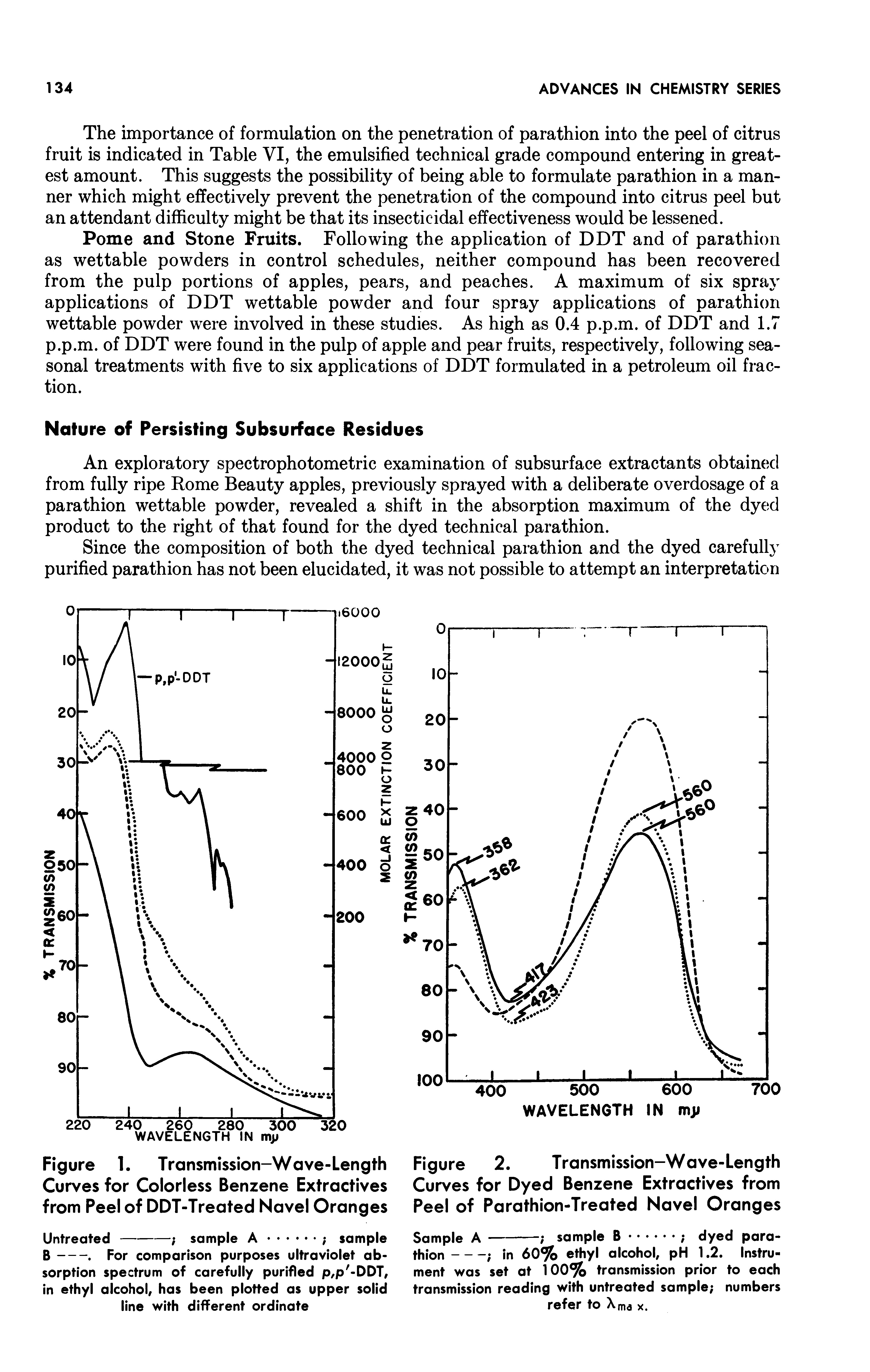 Figure 2. Transmission-Wave-Length Curves for Dyed Benzene Extractives from Peel of Parathion-Treated Navel Oranges...