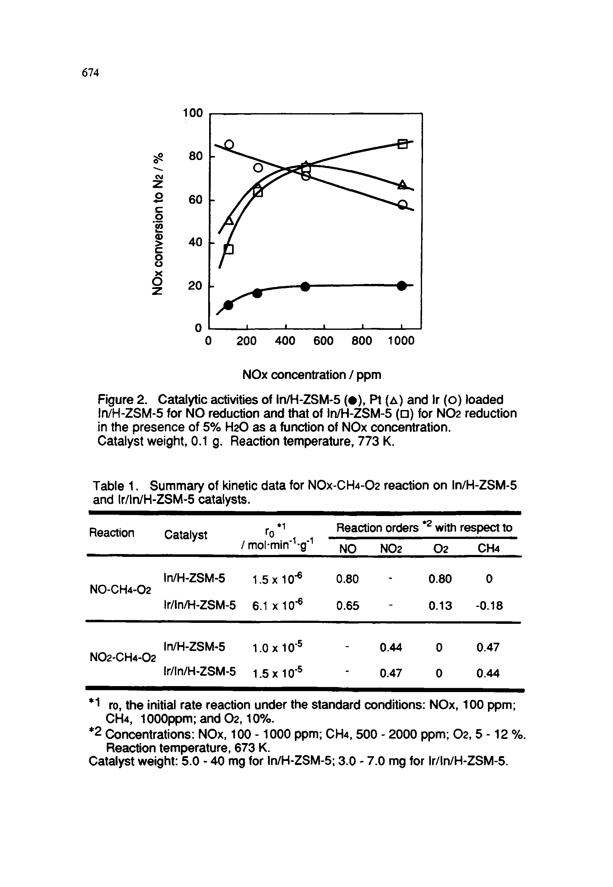 Table 1. Summary of kinetic data for NOX-CH4-O2 reaction on ln/H-ZSM-5 and lr/ln/H-ZSM-5 catalysts.