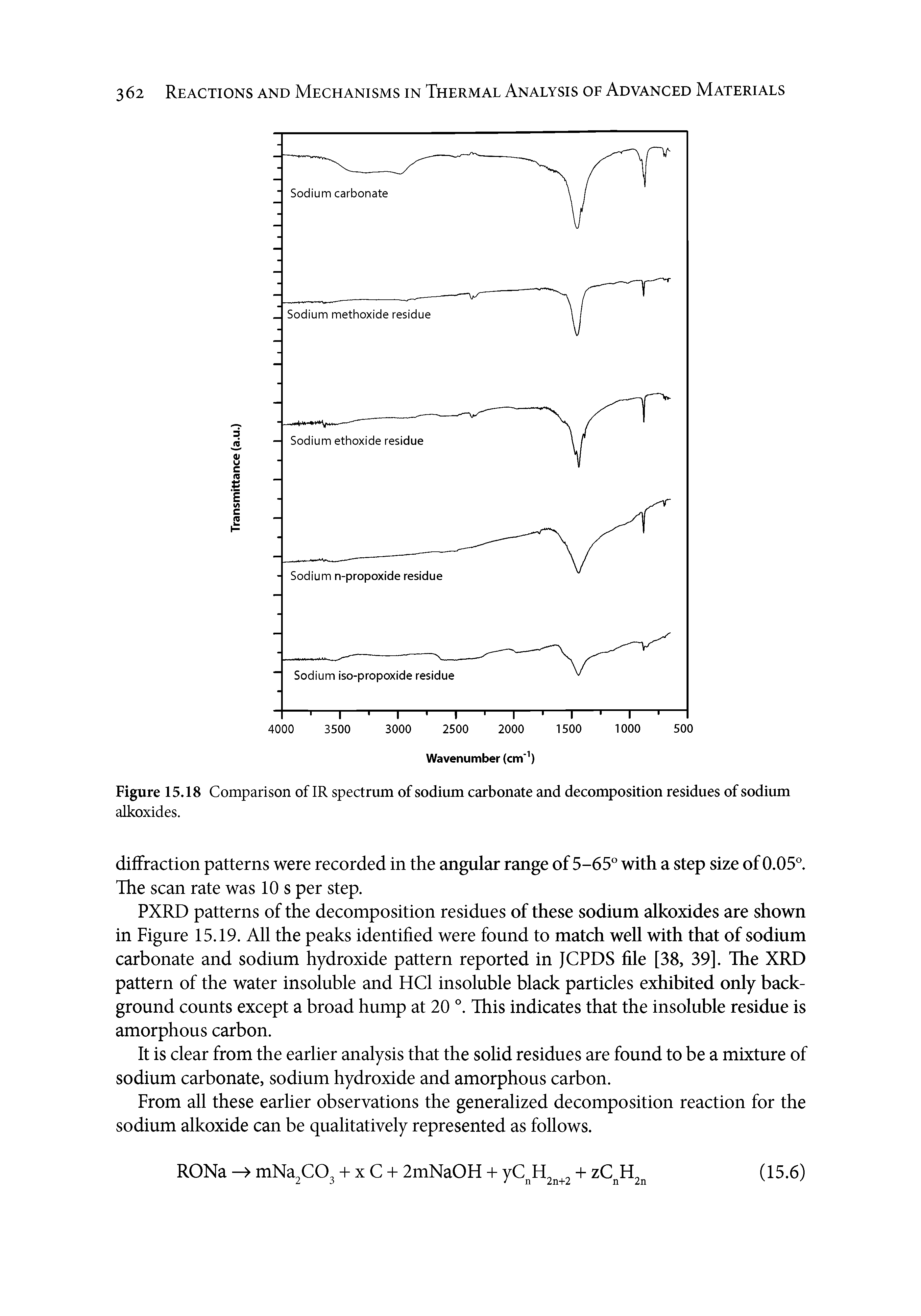 Figure 15.18 Comparison of IR spectrum of sodium carbonate and decomposition residues of sodium alkoxides.