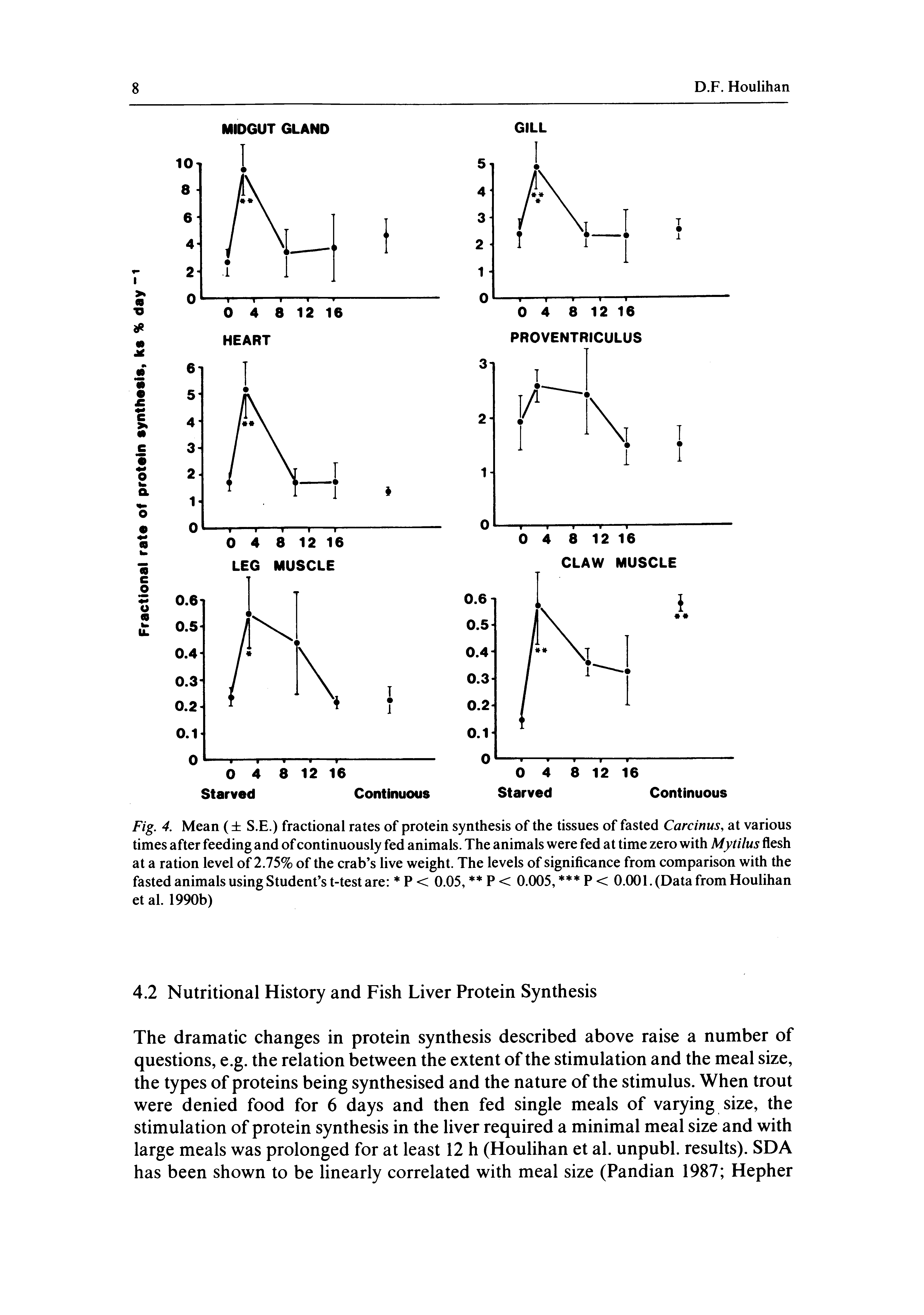 Fig. 4. Mean ( S.E.) fractional rates of protein synthesis of the tissues of fasted Carcinus, at various times after feeding and of continuously fed animals. The animals were fed at time zero with Mytilus flesh at a ration level of 2.75% of the crab s live weight. The levels of significance from comparison with the fasted animals using Student s t-test are P < 0.05, P < 0.005, p < 0.001. (Data from Houlihan etal. 1990b)...