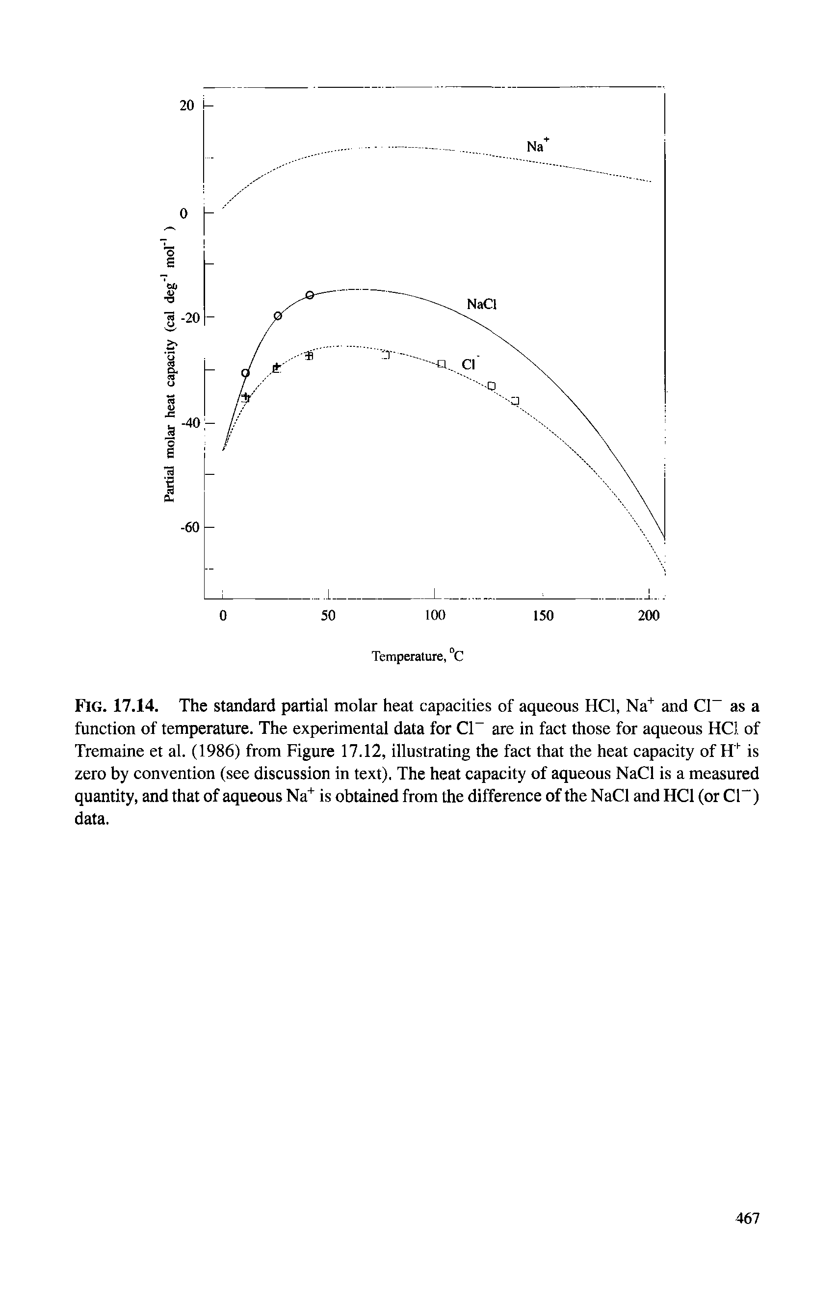 Fig. 17.14. The standard partial molar heat capacities of aqueous HCl, Na" and Cl as a function of temperature. The experimental data for Cl are in fact those for aqueous HCl of Tremaine et al. (1986) from Figure 17.12, illustrating the fact that the heat capacity of is zero by convention (see discussion in text). The heat capacity of aqueous NaCl is a measured quantity, and that of aqueous Na is obtained from the difference of the NaCl and HCl (or Cl ) data.