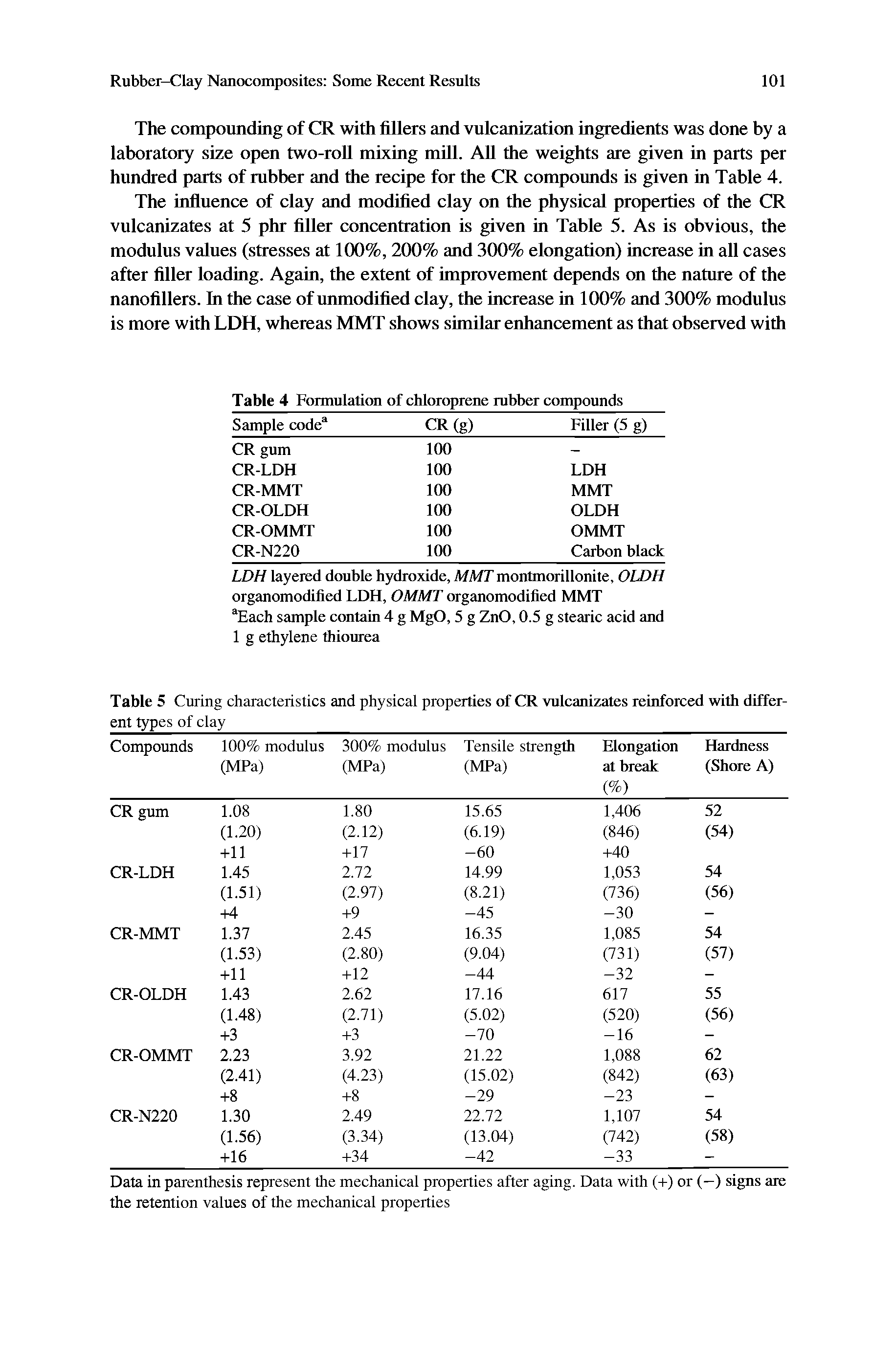 Table 5 Curing characteristics and physical properties of CR vulcanizates reinforced with different types of clay...