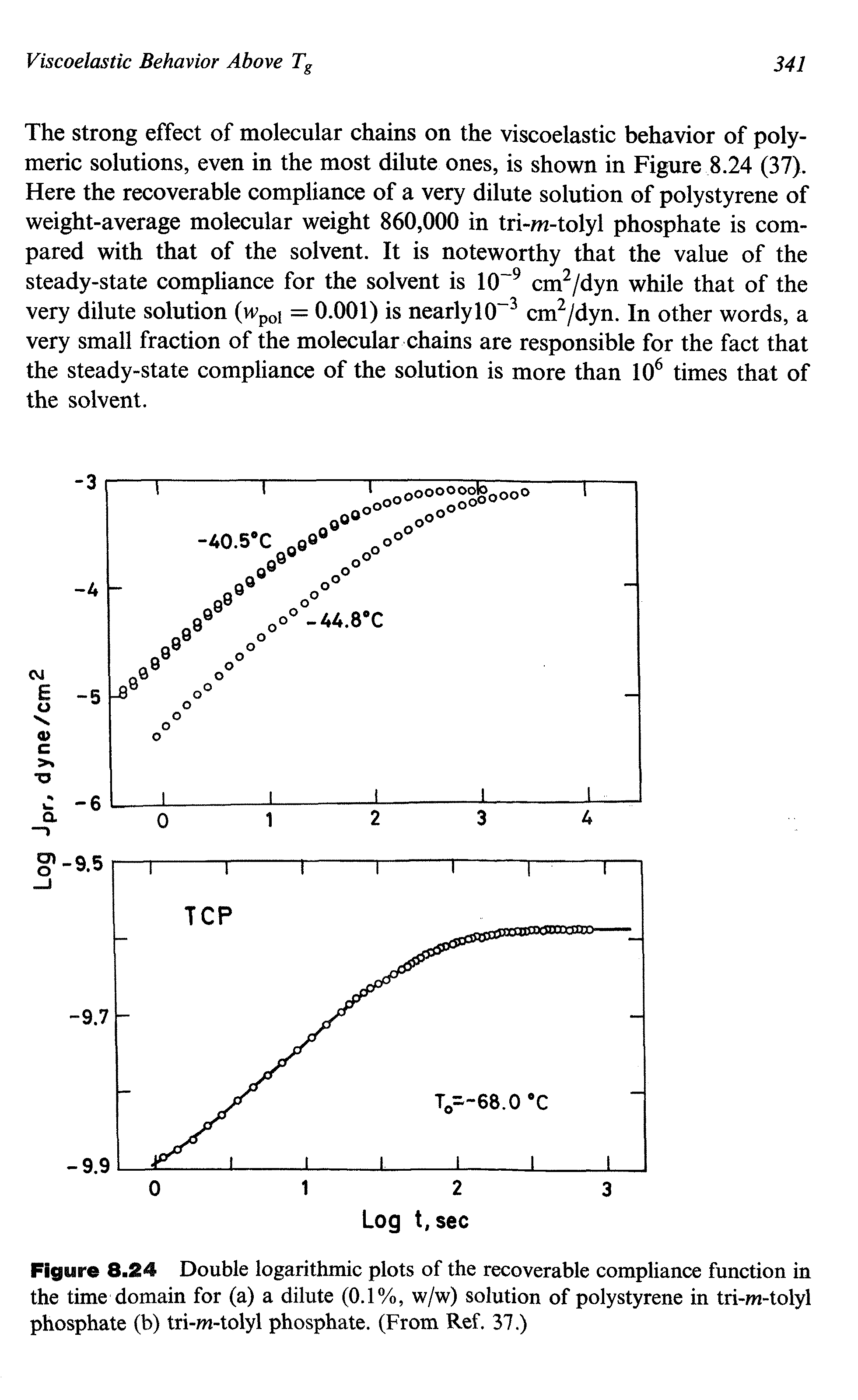 Figure 8.24 Double logarithmic plots of the recoverable compliance function in the time domain for (a) a dilute (0.1%, w/w) solution of polystyrene in tri-m-tolyl phosphate (b) tri-m-tolyl phosphate. (From Ref. 37.)...