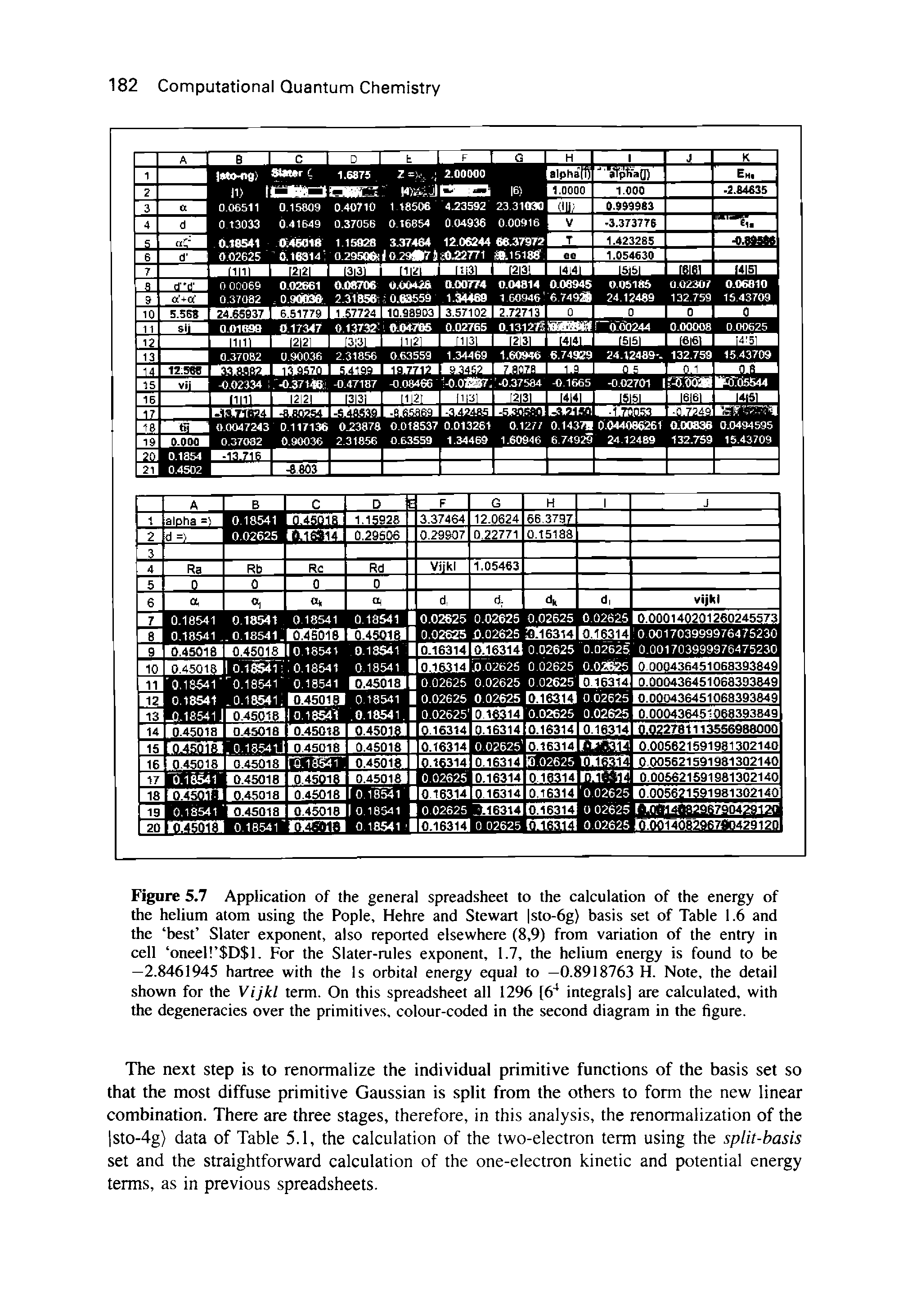 Figure 5.7 Application of the general spreadsheet to the calculation of the energy of the helium atom using the Pople, Hehre and Stewart sto-6g) basis set of Table 1.6 and the best Slater exponent, also reported elsewhere (8,9) from variation of the entry in cell oneel D l. For the Slater-rules exponent, 1.7, the helium energy is found to be —2.8461945 hartree with the Is orbital energy equal to —0.8918763 H. Note, the detail shown for the Vijkl term. On this spreadsheet all 1296 [6 integrals] are calculated, with the degeneracies over the primitives, colour-coded in the second diagram in the figure.