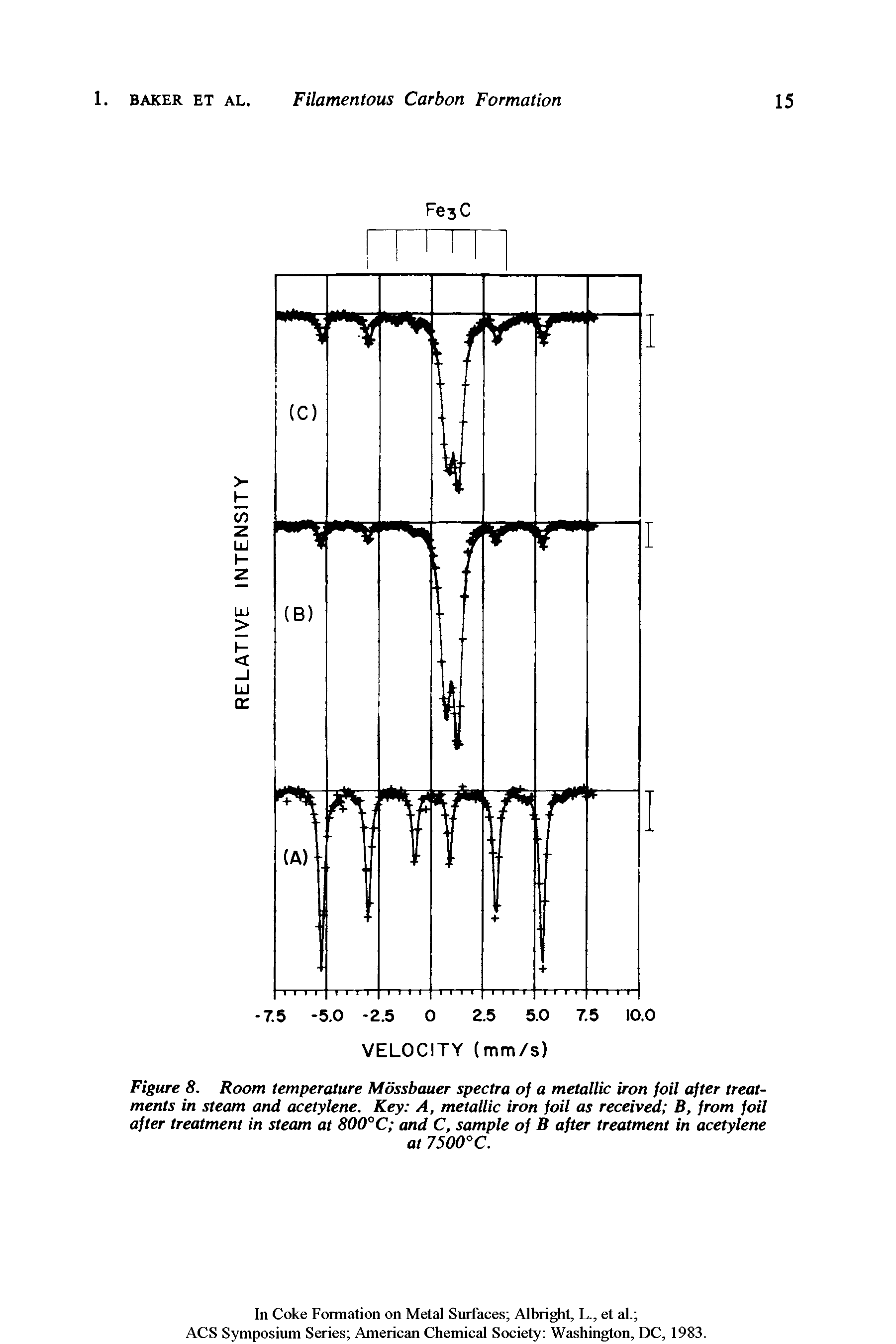 Figure 8. Room temperature Mossbauer spectra of a metallic iron foil after treatments in steam and acetylene. Key A, metallic iron foil as received B, from foil after treatment in steam at 800° C and C, sample of B after treatment in acetylene...