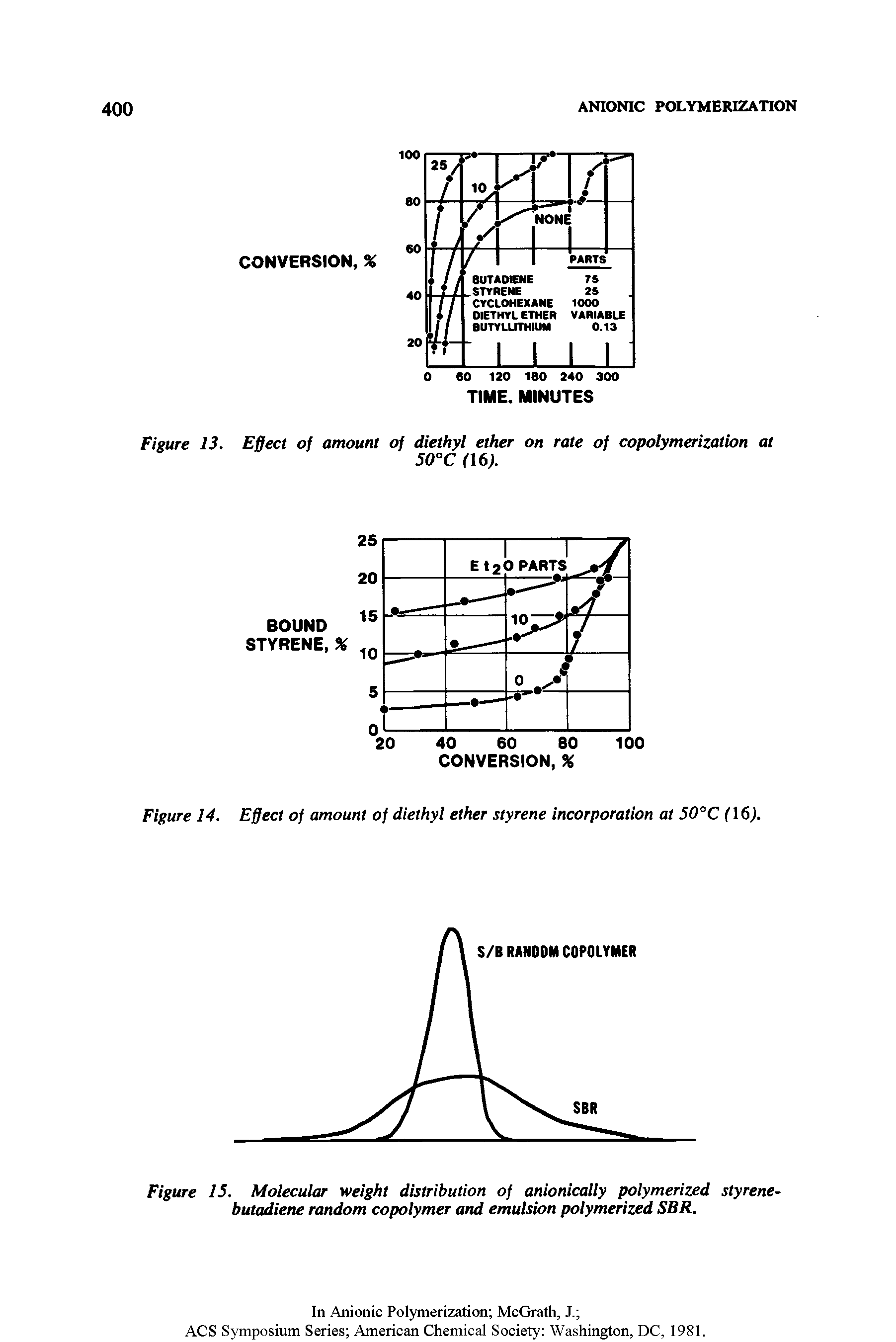 Figure 15. Molecular weight distribution of anionically polymerized styrene-butadiene random copolymer and emulsion polymerized SBR.