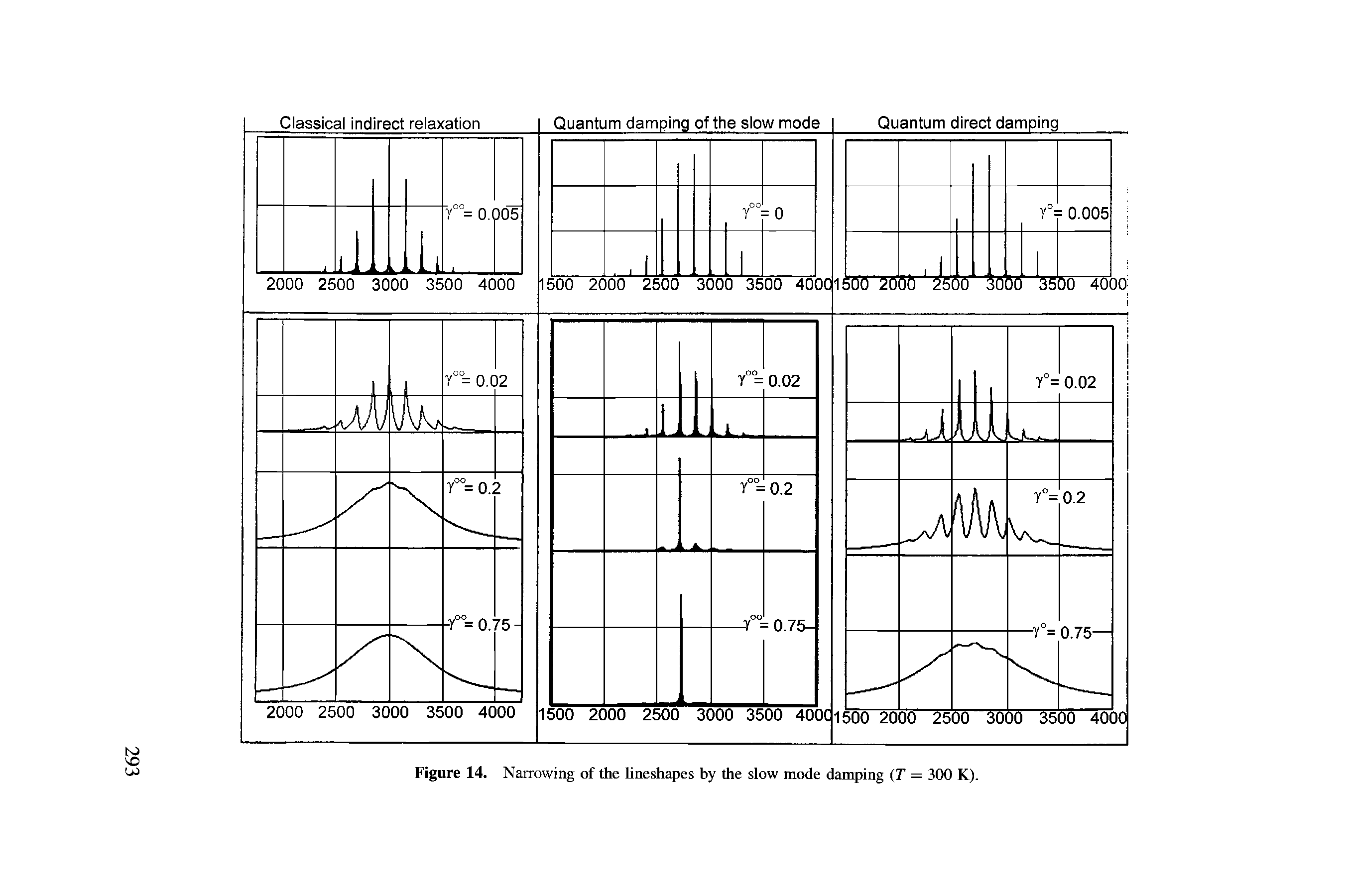 Figure 14. Narrowing of the lineshapes by the slow mode damping (T = 300 K).