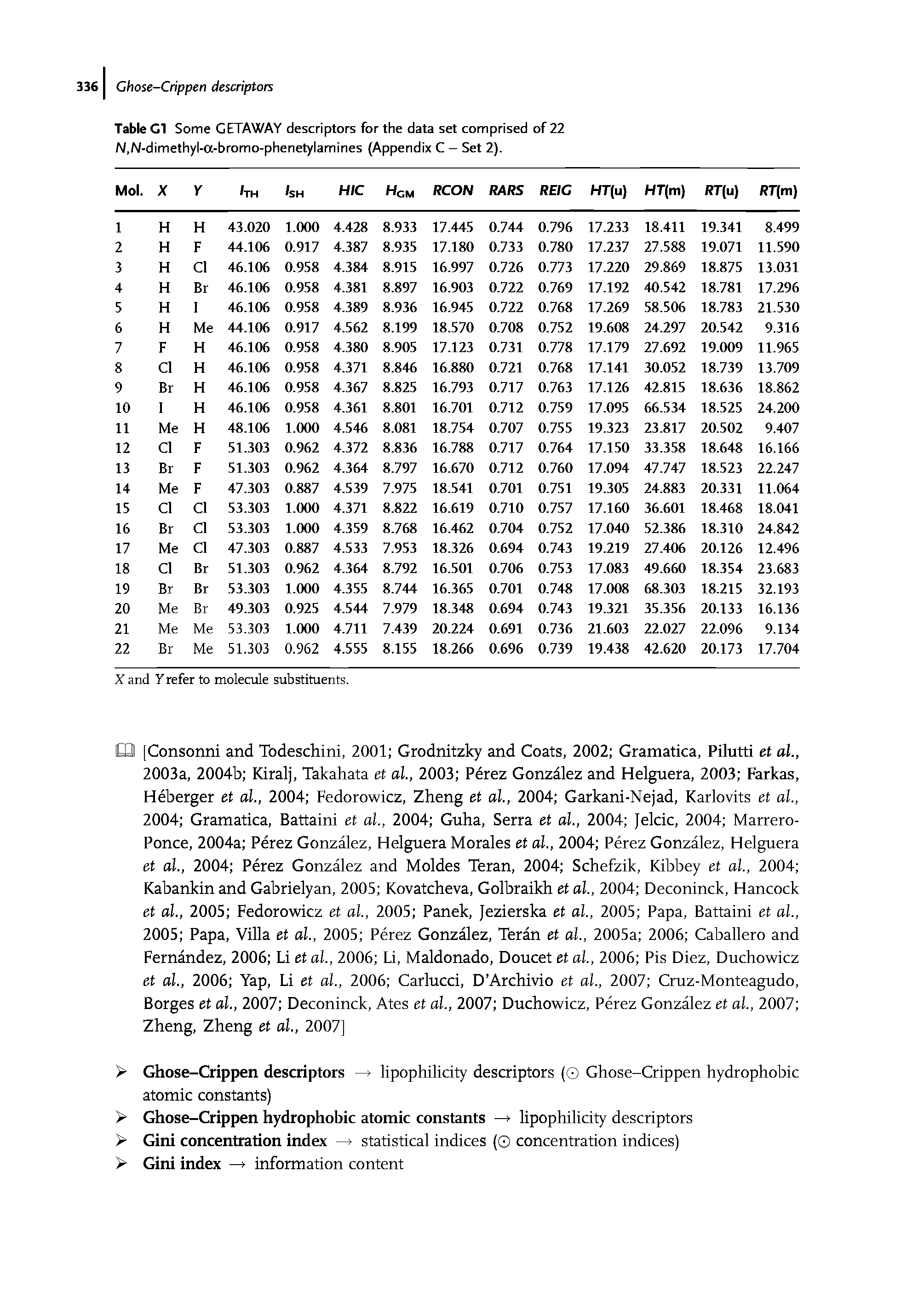 Table Cl Some GETAWAY descriptors for the data set comprised of 22 N,N-dimethyl-a-bromo-phenetylamines (Appendix C — Set 2).