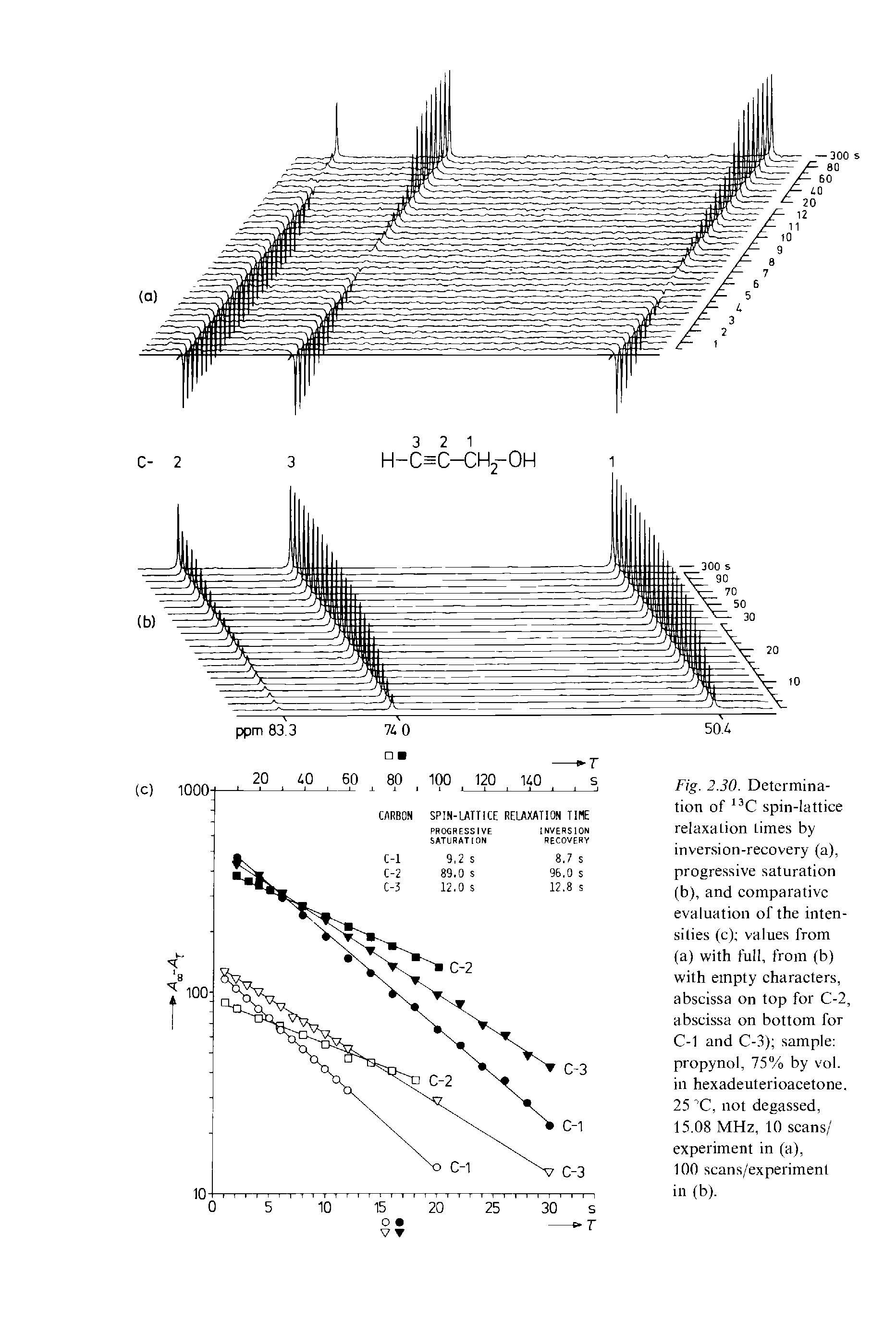 Fig. 2.30. Determination of 13C spin-lattice relaxation times by inversion-recovery (a), progressive saturation (b), and comparative evaluation of the intensities (c) values from (a) with full, from (b) with empty characters, abscissa on top for C-2, abscissa on bottom for C-1 and C-3) sample propynol, 75% by vol. in hexadeuterioacetone. 25 C, not degassed, 15.08 MHz, 10 scans/ experiment in (a),...