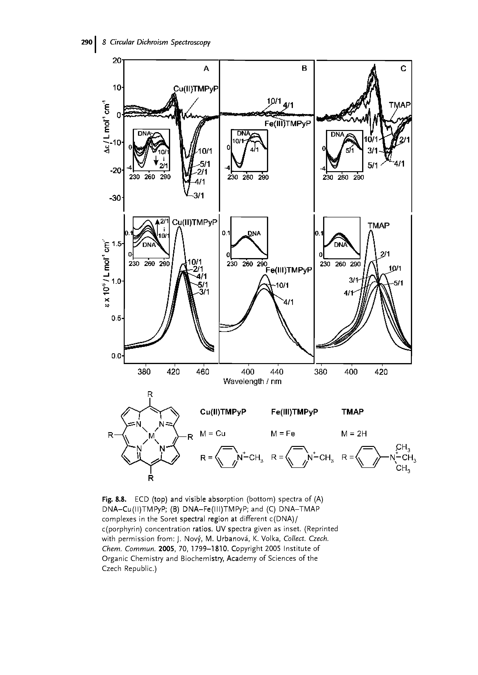 Fig. 8.8. ECD (top) and visible absorption (bottom) spectra of (A) DNA-Cu(ll)TMPyP (B) DNA-Fe(lll)TMPyP and (C) DNA-TMAP complexes in the Soret spectral region at different c(DNA)/ c(porphyrin) concentration ratios. UV spectra given as inset. (Reprinted with permission from J. Novy, M. Urbanova, K. Volka, Collect. Czech. Chem. Commun. 2005, 70, 1799-1810. Copyright 2005 Institute of Organic Chemistry and Biochemistry, Academy of Sciences of the Czech Republic.)...