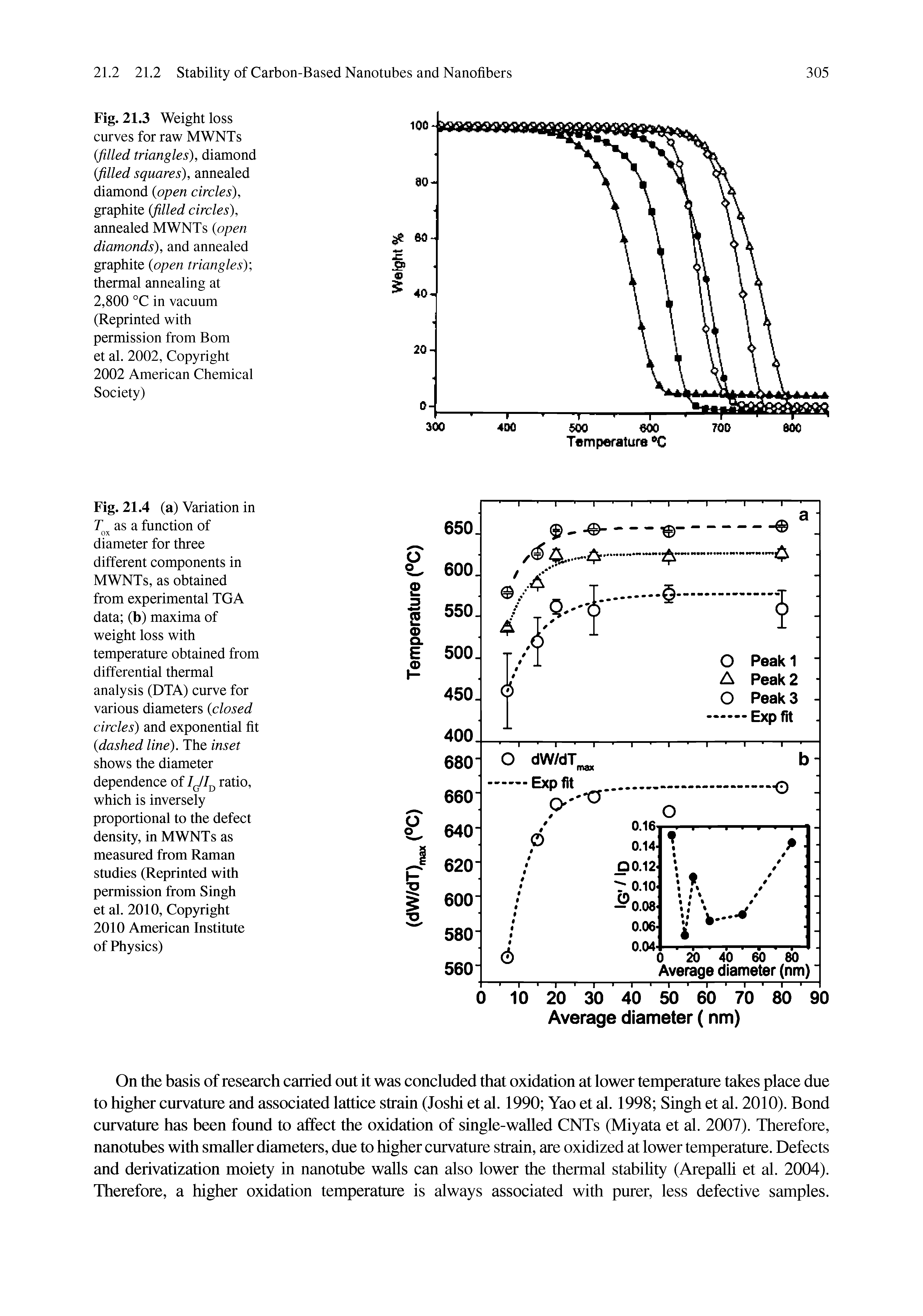 Fig. 21.3 Weight loss curves for raw MWNTs (filled triangles), diamond (filled squares), annealed diamond (open circles), graphite (filled circles), annealed MWNTs (open diamonds), and annealed graphite (open triangles) thermal annealing at 2,800 °C in vacuum (Reprinted with permission from Bom et al. 2002, Copyright 2002 American Chemical Society)...