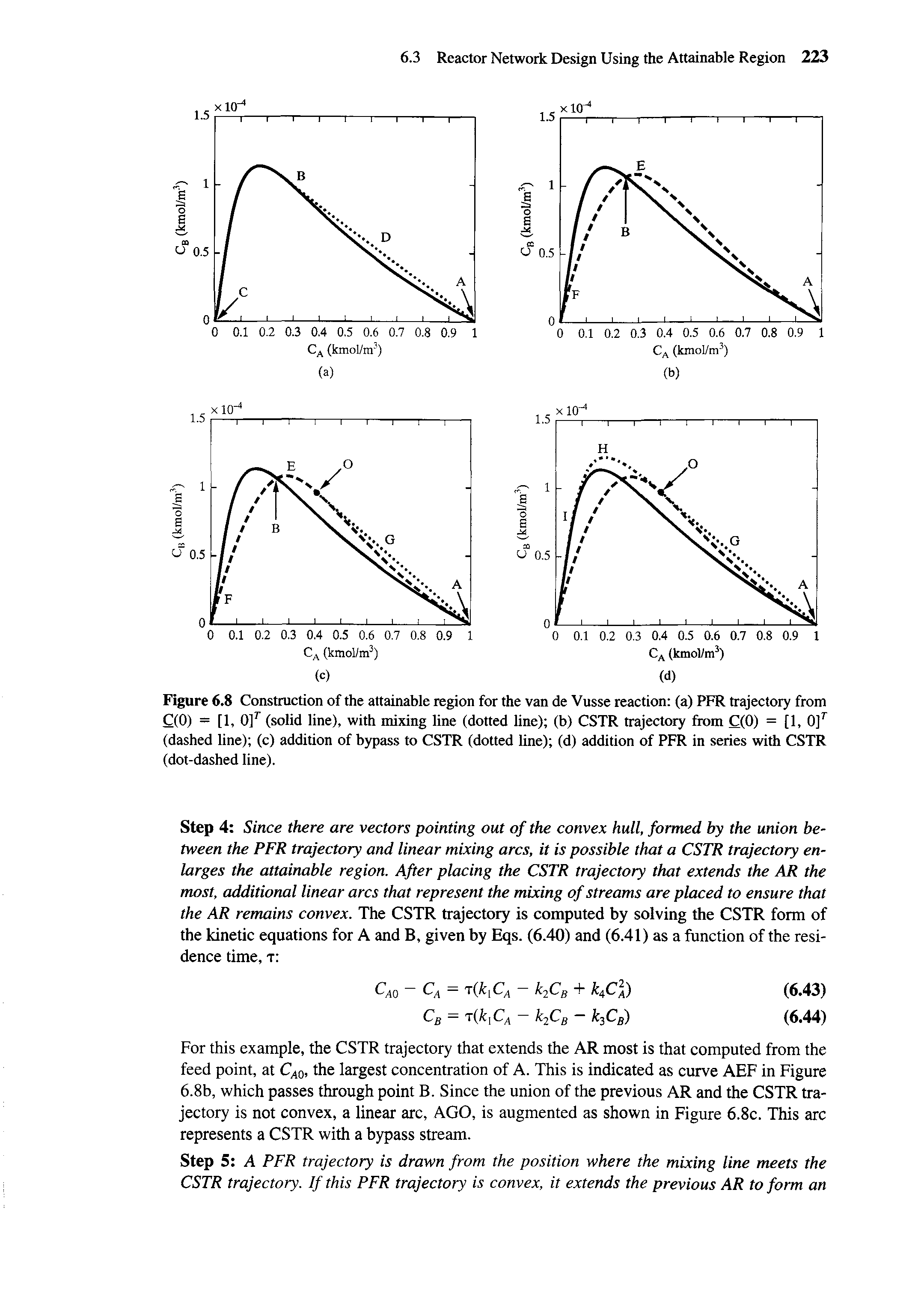 Figure 6.8 Construction of the attainable region for the van de Vusse reaction (a) PFR trajectory from C(0) = [1, 0] (solid line), with mixing line (dotted line) (b) CSTR trajectory from C(0) = (1, 0] (dashed line) (c) addition of bypass to CSTR (dotted line) (d) addition of PFR in series with CSTR (dot-dashed line).