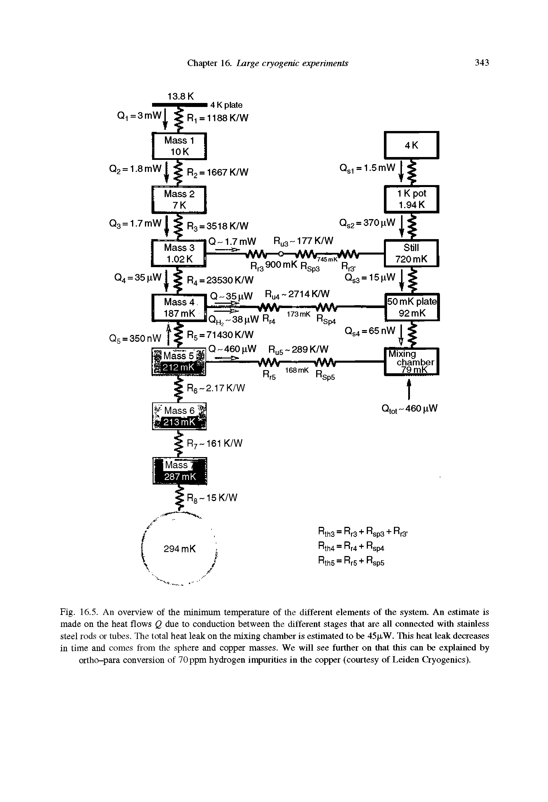 Fig. 16.5. An overview of the minimum temperature of the different elements of the system. An estimate is made on the heat flows Q due to conduction between the different stages that are all connected with stainless steel rods or tubes. The total heat leak on the mixing chamber is estimated to be 45pW. This heat leak decreases in time and comes from the sphere and copper masses. We will see further on that this can be explained by ortho-para conversion of 70 ppm hydrogen impurities in the copper (courtesy of Leiden Cryogenics).