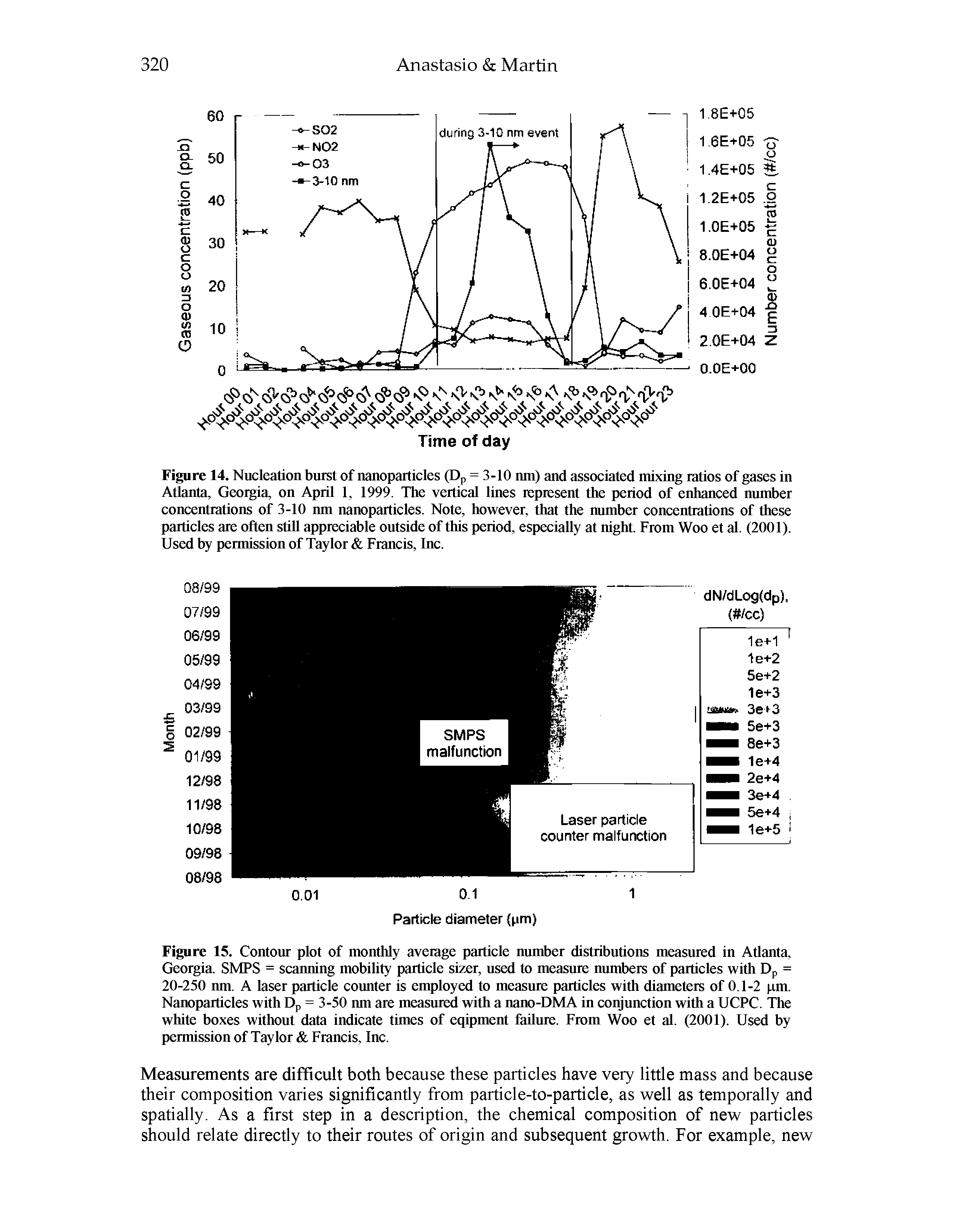 Figure 14. Nucleation burst of nanoparticles (Dp = 3-10 mn) and associated mixing ratios of gases in Atlanta, Georgia, on April 1, 1999. The vertical lines represent the period of enhanced number concentrations of 3-10 mn nanoparticles. Note, however, that the number concentrations of these particles are often still appreciable outside of this period, especially at night. From Woo et al. (2001). Used by permission of Taylor Francis, Inc.
