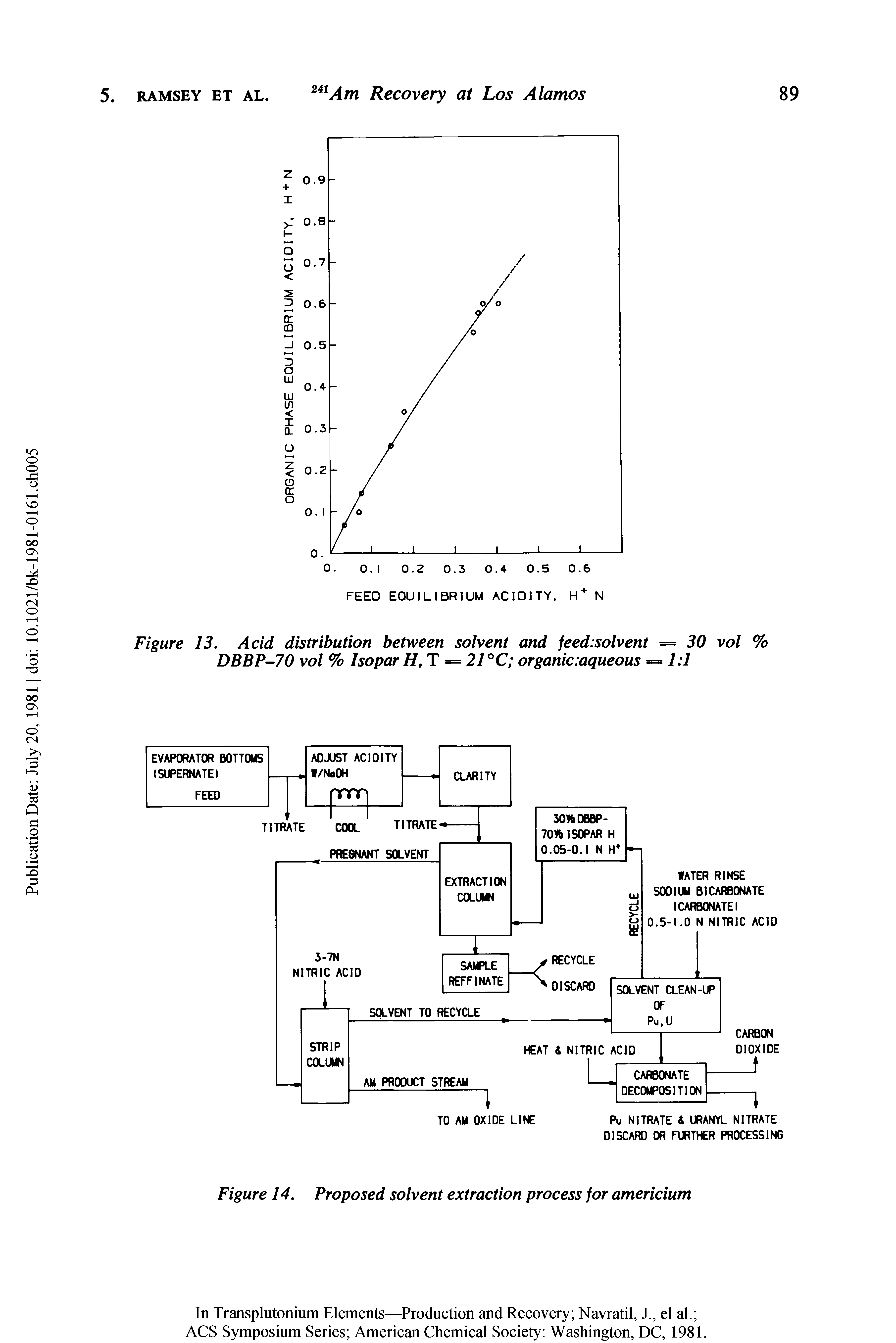 Figure 13. Acid distribution between solvent and feed solvent = 30 vol % DBBP-70 vol % Isopar H, T = 21 °C organic. aqueous = 1 1...