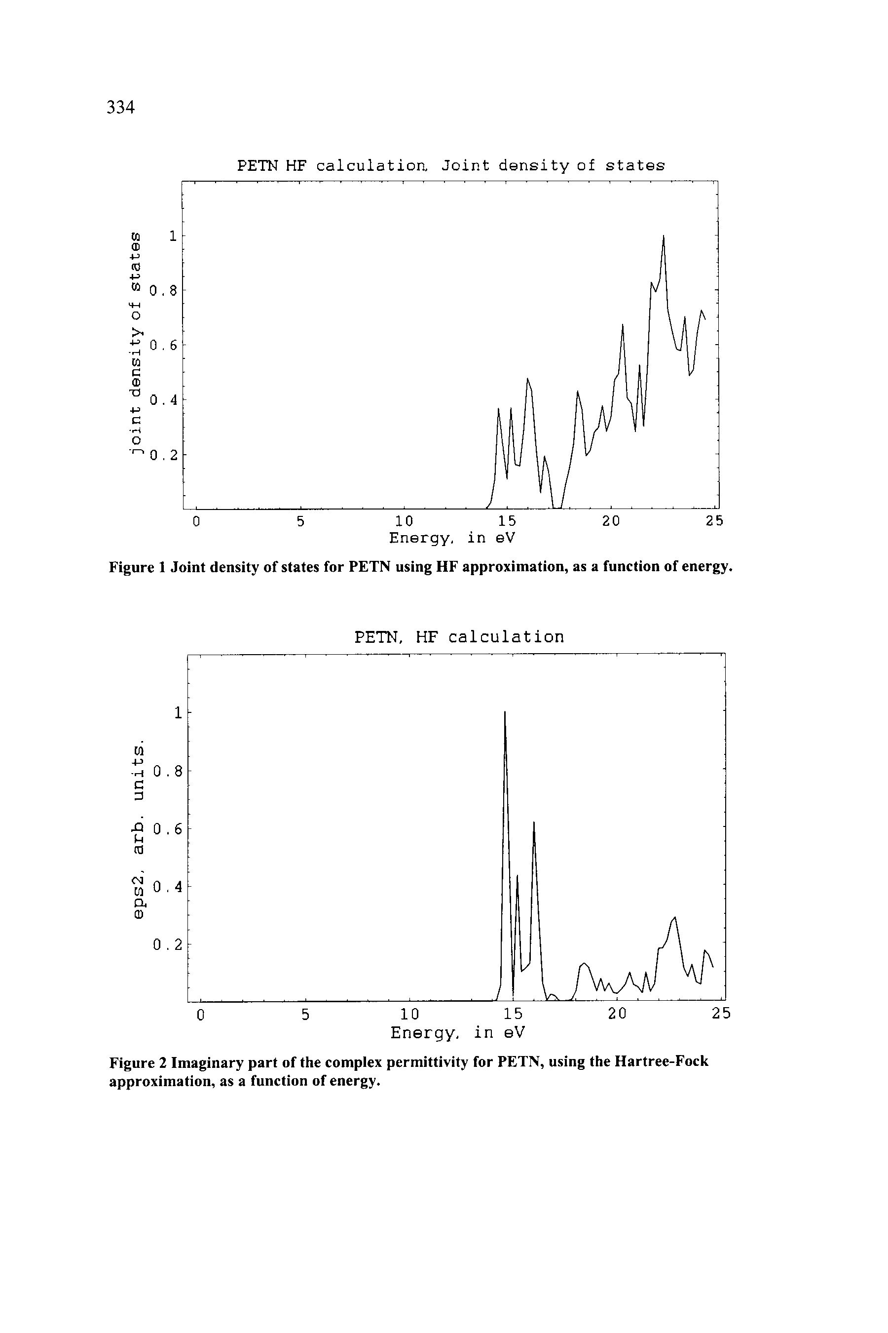 Figure 1 Joint density of states for PETN using HF approximation, as a function of energy.