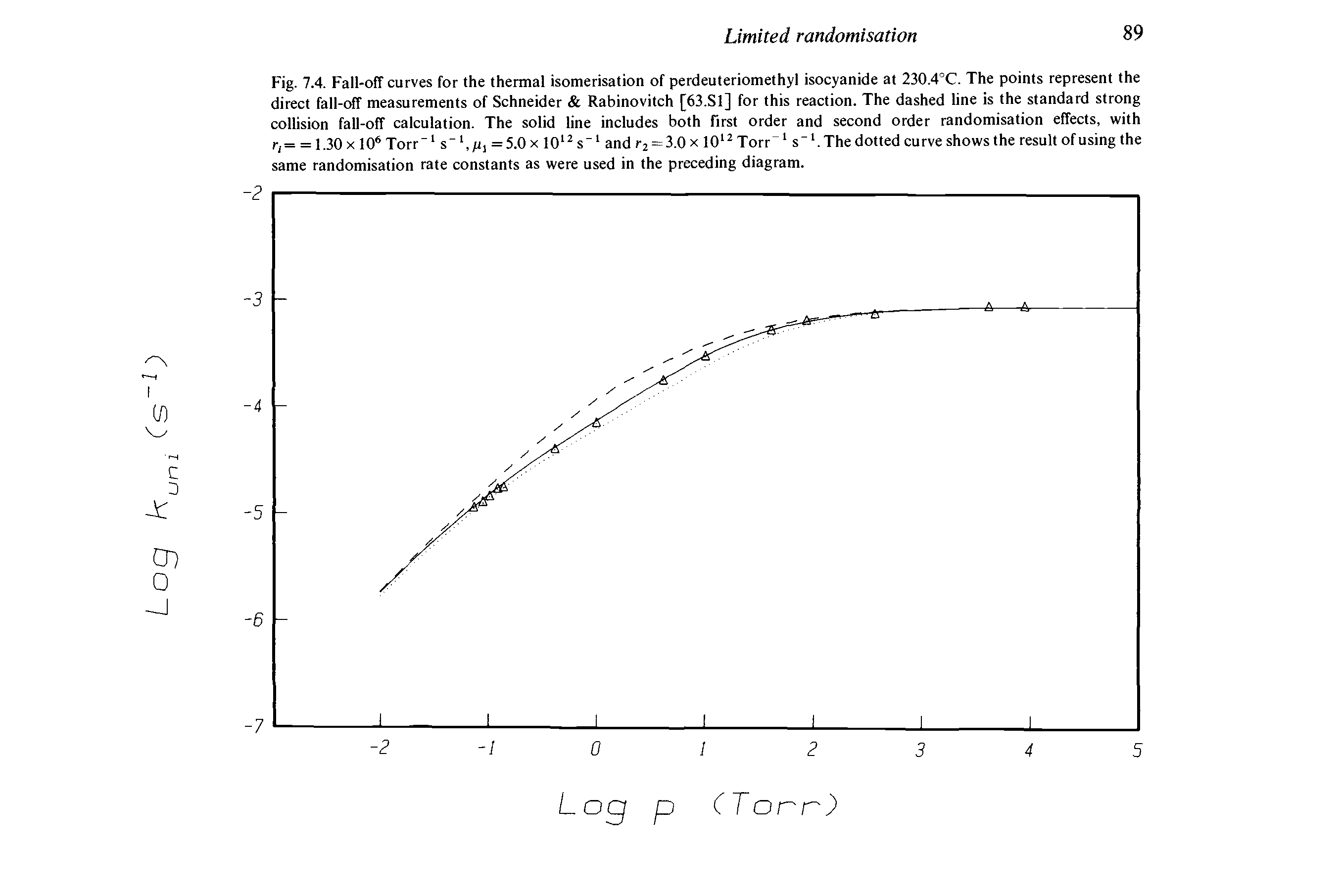 Fig. 7.4. Fall-off curves for the thermal isomerisation of perdeuteriomethyl isocyanide at 230.4°C. The points represent the direct fall-off measurements of Schneider Rabinovitch [63.S1] for this reaction. The dashed line is the standard strong collision fall-off calculation. The solid line includes both first order and second order randomisation effects, with r,= = i.30x lO Torr s ,/ii =5.0x 10 s and r2 = 3.0 x 10 Torr s .The dotted curve shows the result of using the same randomisation rate constants as were used in the preceding diagram.