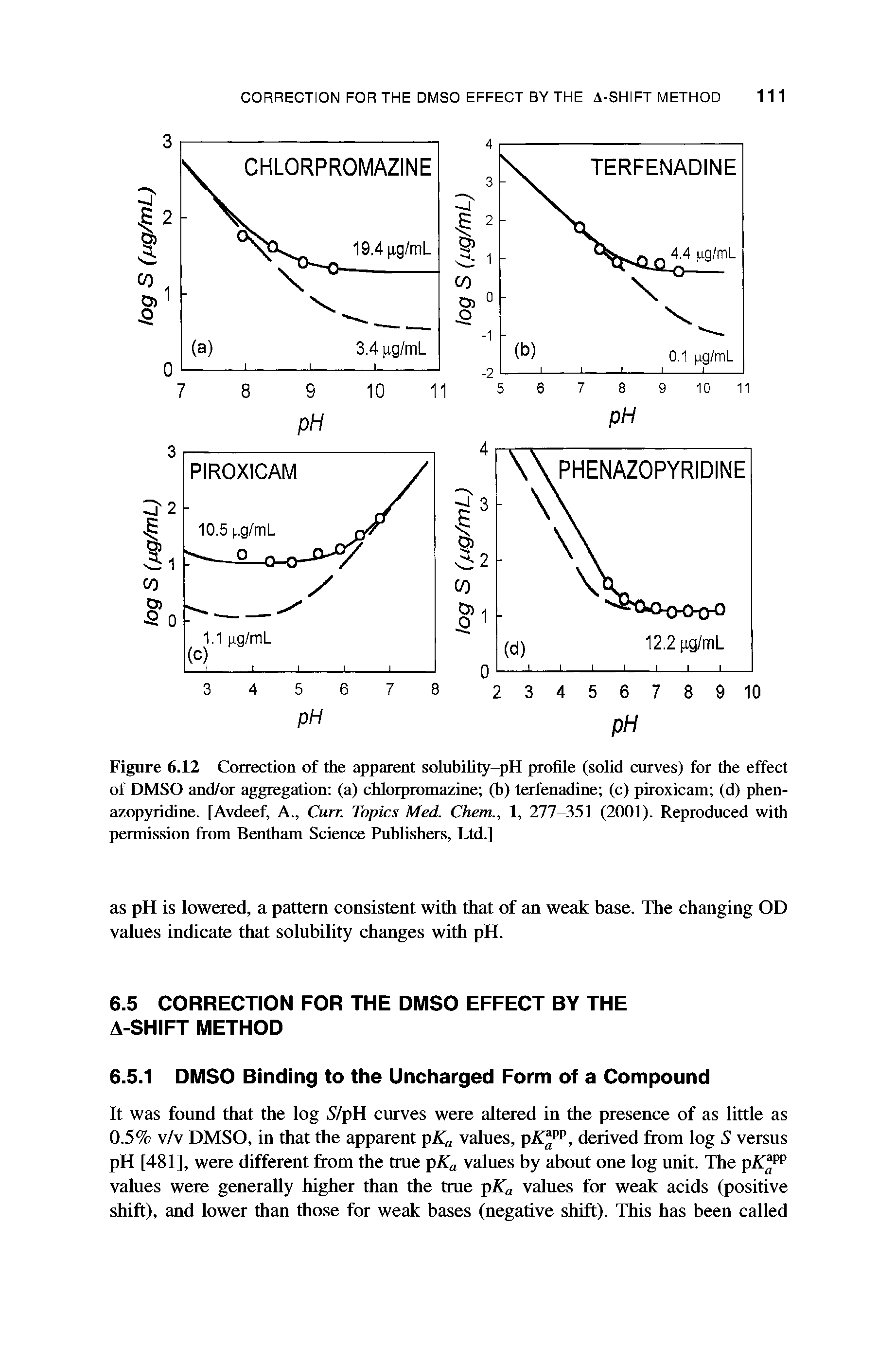 Figure 6.12 Correction of the apparent solubility pH profile (solid curves) for the effect of DMSO and/or aggregation (a) chlorpromazine (b) terfenadine (c) piroxicam (d) phen-azopyridine. [Avdeef, A., Curr. Topics Med. Chem., 1, 277-351 (2001). Reproduced with permission from Bentham Science Publishers, Ltd.]...