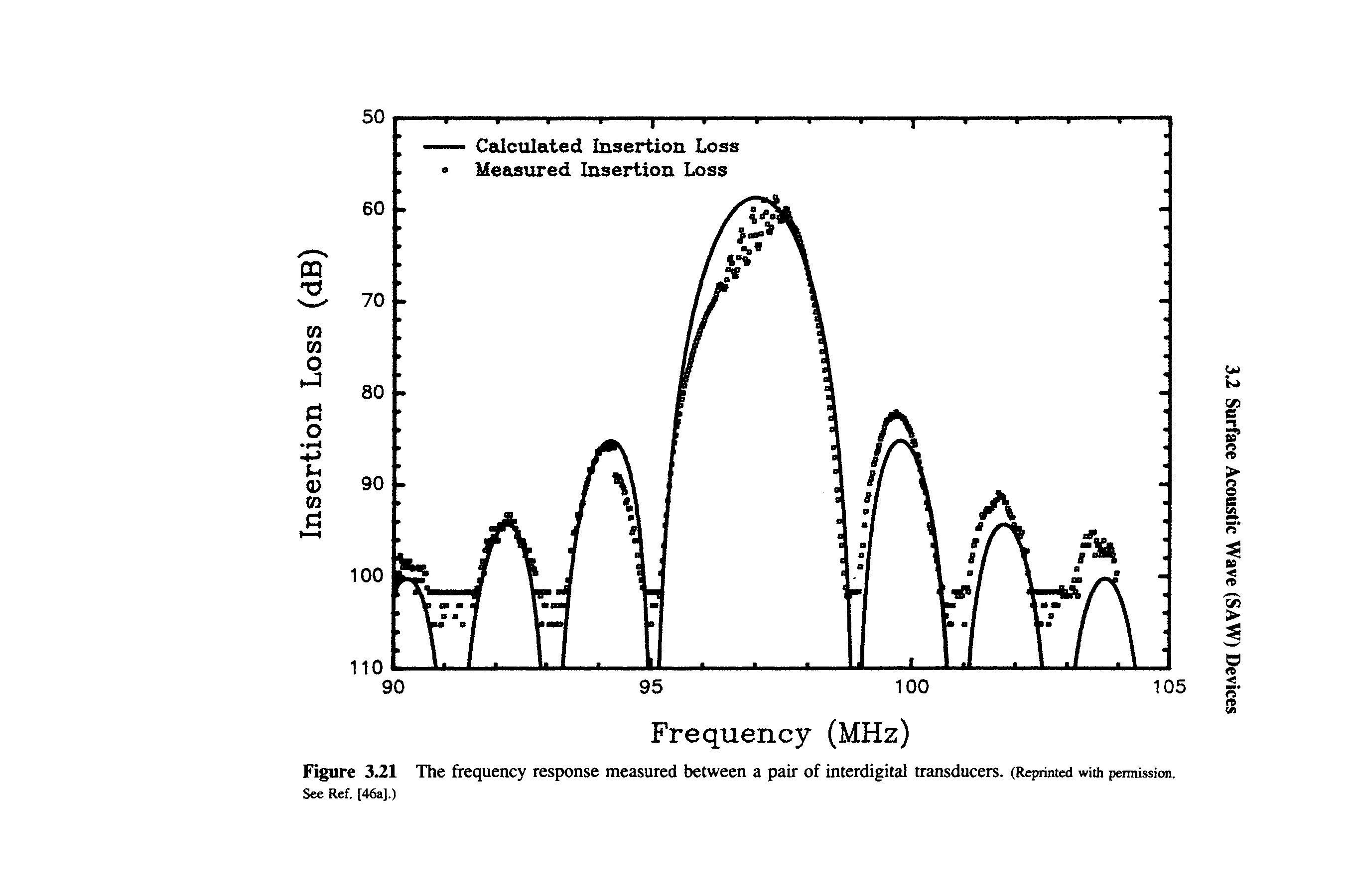 Figure 3.21 The frequency response measured between a pair of interdigital transducers. (Reprinted with pemission.