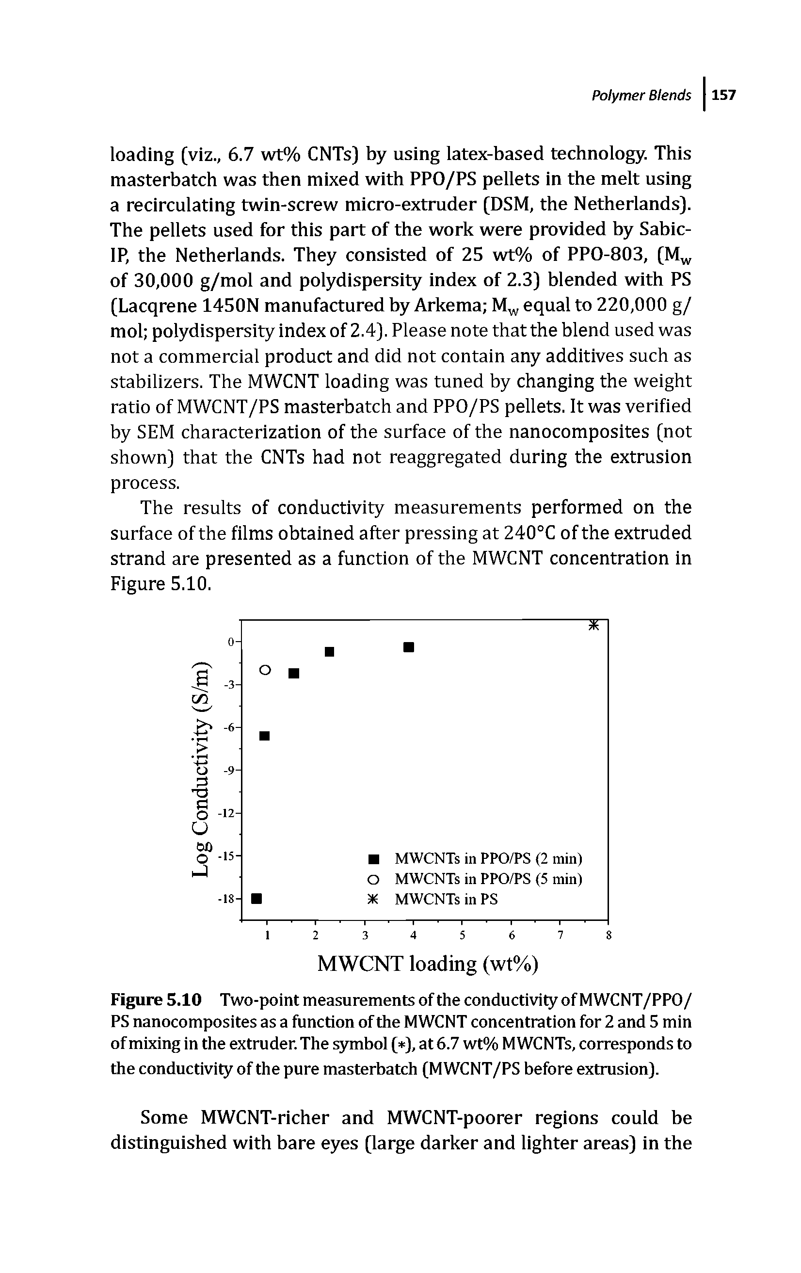 Figure 5.10 Two-point measurements of the conductivity of MWCNT/PPO/ PS nanocomposites as a function of the MWCNT concentration for 2 and 5 min of mixing in the extruder. The symbol ( ), at 6.7 wt% MWCNTs, corresponds to the conductivity of the pure masterbatch (MWCNT /PS before extrusion).