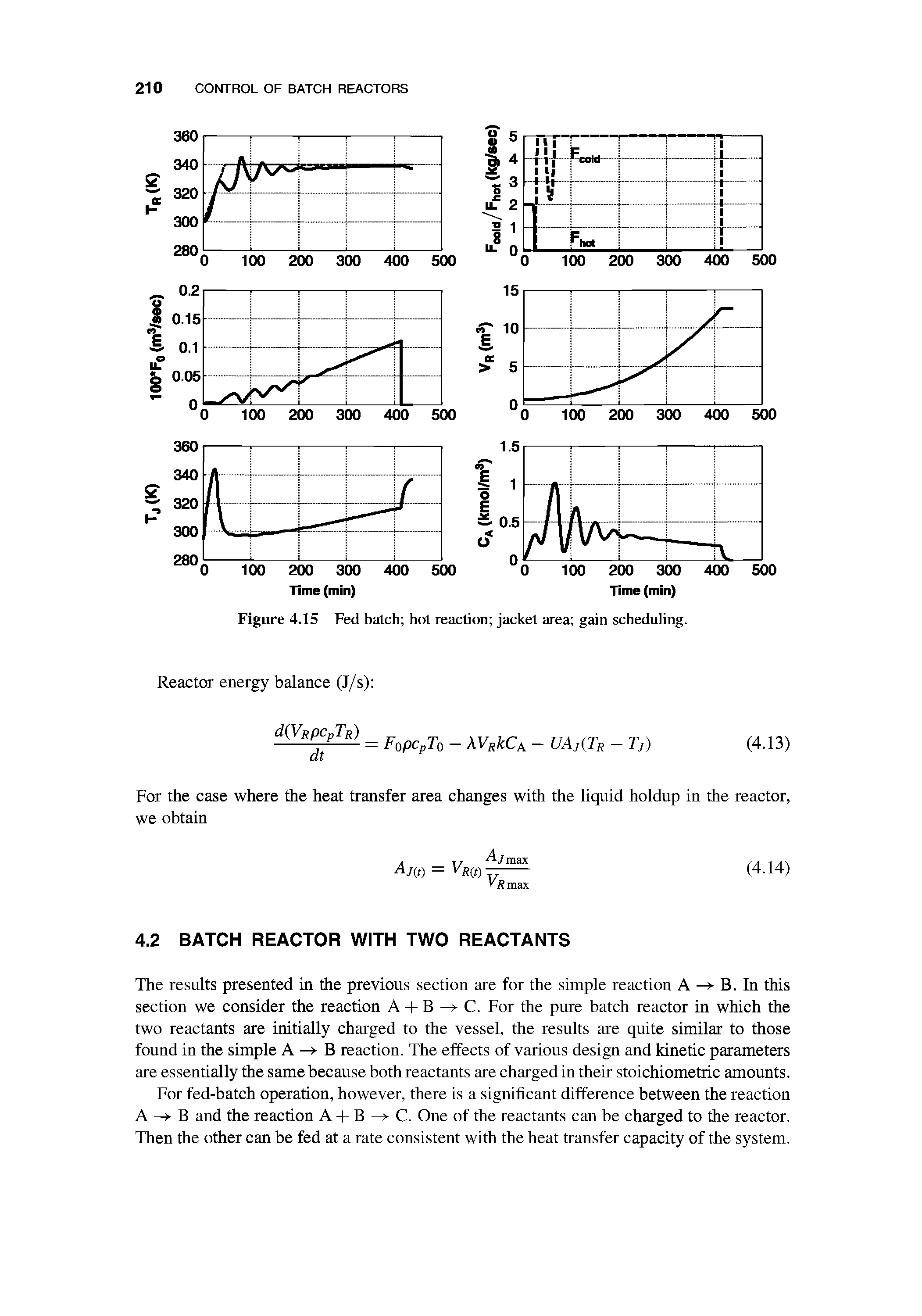 Figure 4.15 Fed batch hot reaction jacket area gain scheduling.