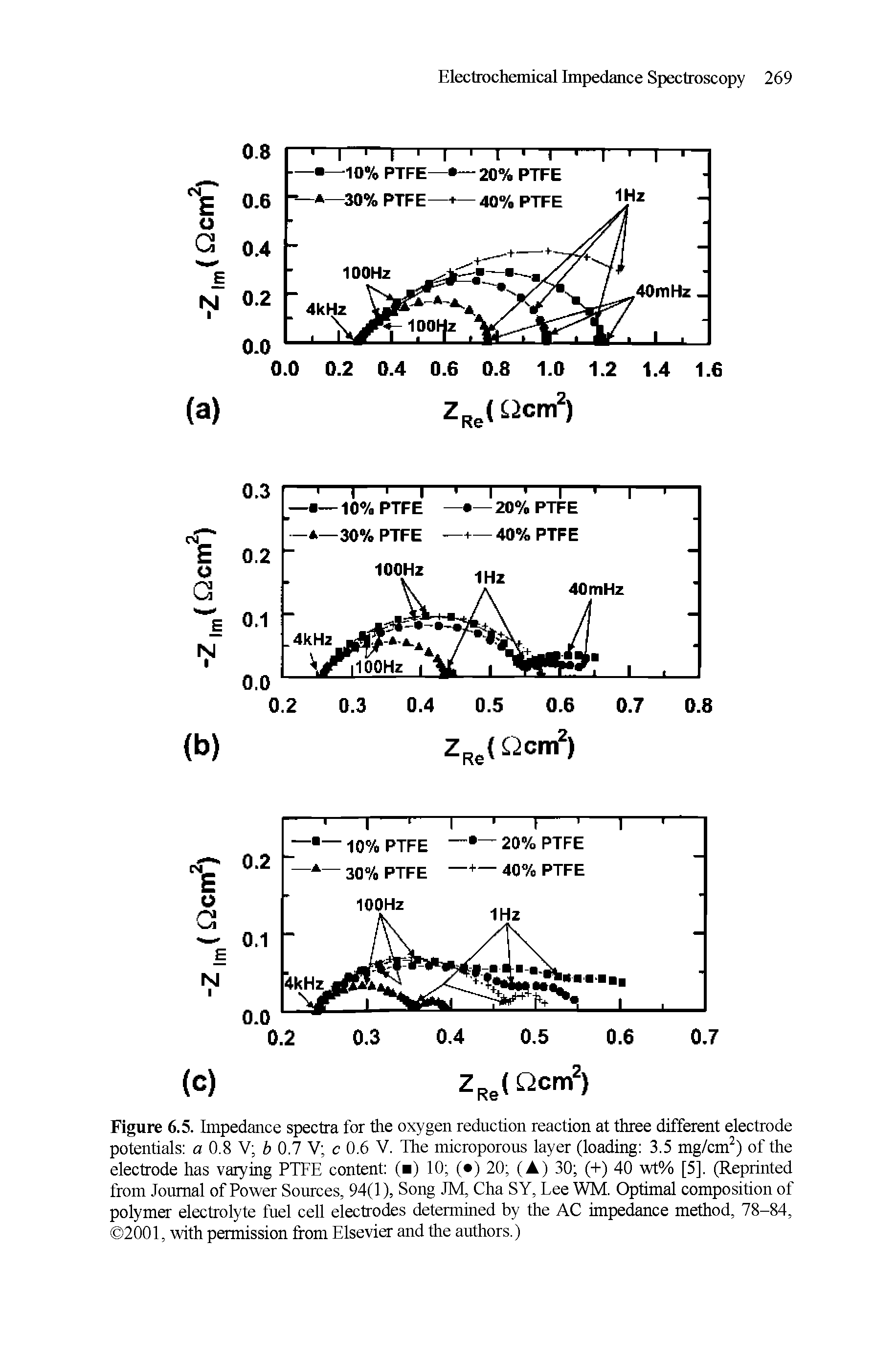 Figure 6.5. Impedance spectra for the oxygen reduction reaction at three different electrode potentials a 0.8 V b 0.7 V c 0.6 V. The microporous layer (loading 3.5 mg/cm2) of the electrode has varying PTFE content ( ) 10 ( ) 20 (A) 30 (+) 40 wt% [5], (Reprinted from Journal of Power Sources, 94(1), Song JM, Cha SY, Lee WM. Optimal composition of polymer electrolyte fuel cell electrodes determined by the AC impedance method, 78-84, 2001, with permission from Elsevier and the authors.)...