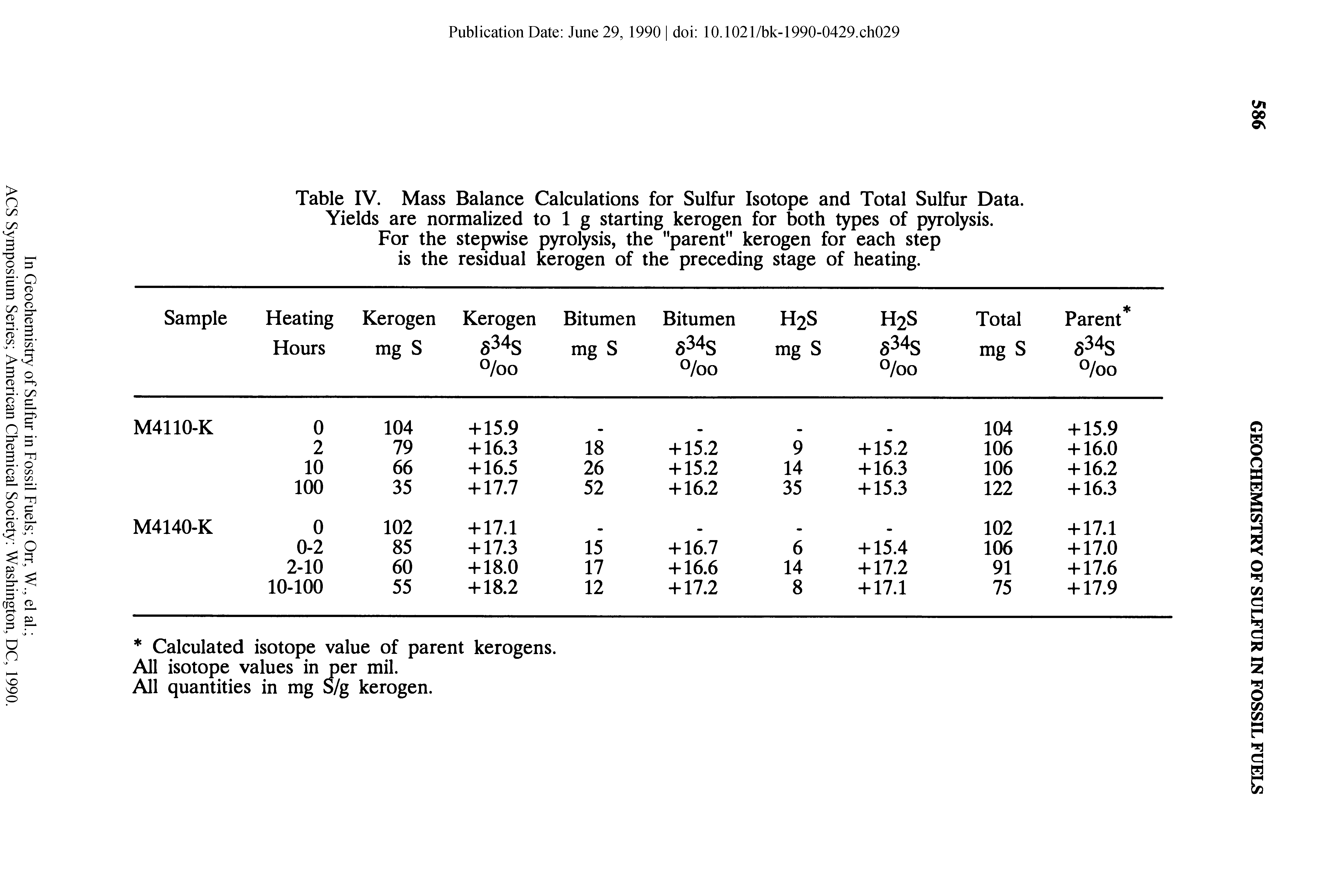 Table IV. Mass Balance Calculations for Sulfur Isotope and Total Sulfur Data. Yields are normalized to 1 g starting kerogen for both types of pyrolysis.