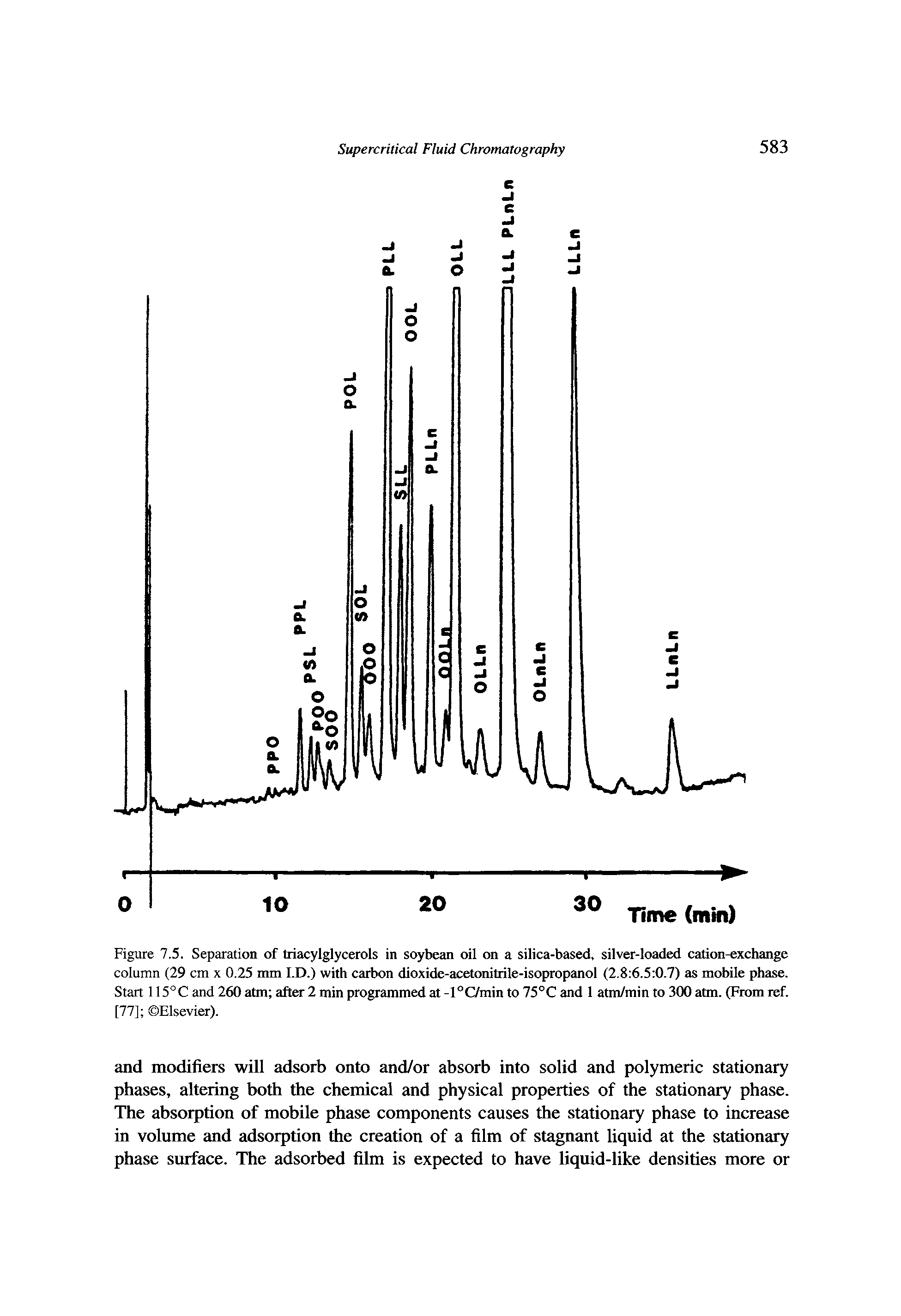 Figure 7.5. Separation of triacylglycerols in soybean oil on a silica-based, silver-loaded cation-exchange column (29 cm x 0.25 mm I.D.) with carbon dioxide-acetonitrile-isopropanol (2.8 6.5 0.7) as mobile phase. Start 115°C and 260 atm after2 min programmed at-l CVmin to 75°C and 1 atm/min to 300 atm. (From ref.
