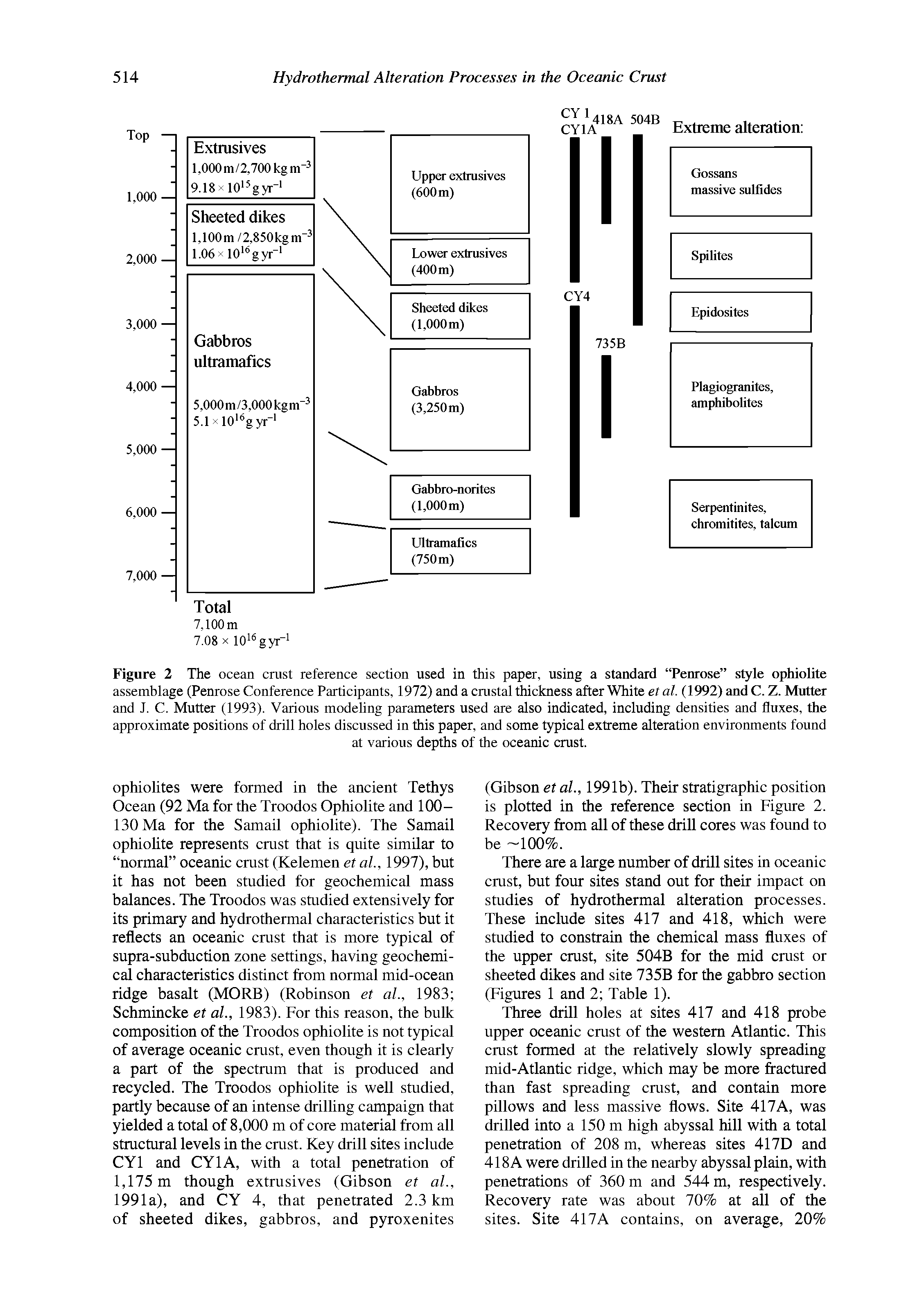 Figure 2 The ocean crust reference section used in this paper, using a standard Penrose style ophiolite assemblage (Penrose Conference Participants, 1972) and a crustal thickness after White etal.(l992) and C. Z. Mutter and J. C. Mutter (1993). Various modeling parameters used are also indicated, including densities and fluxes, the approximate positions of drill holes discussed in this paper, and some typical extreme alteration environments found...