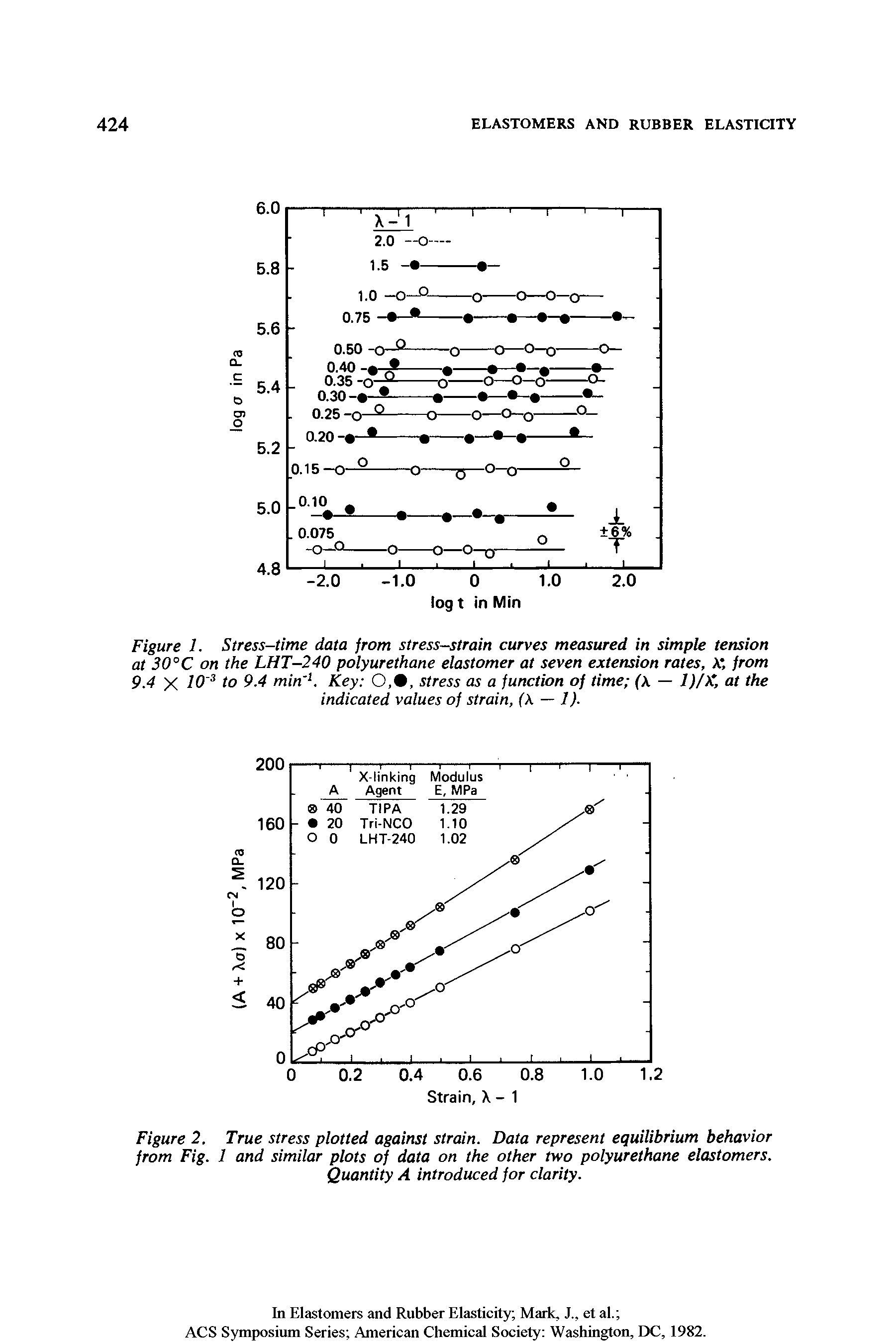 Figure 1. Stress-time data from stress-strain curves measured in simple tension at 30°C on the LHT-240 polyurethane elastomer at seven extension rates, A from 9.4 X t° 9.4 min 1. Key 0,9, stress as a function of time ( — 1)/X, at the indicated values of strain, ( — 1).