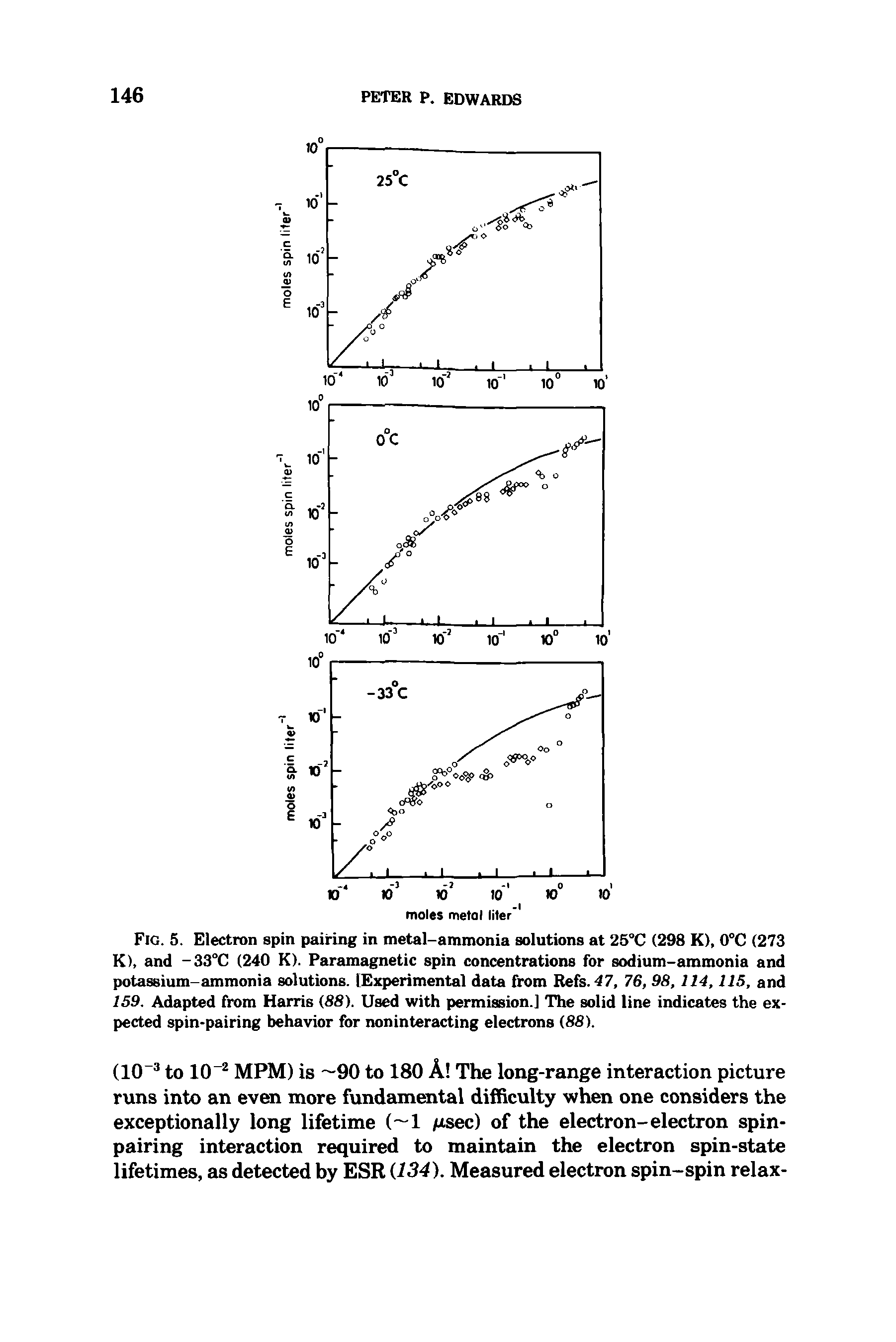 Fig. 5. Electron spin pairing in metal-ammonia solutions at 25°C (298 K), 0°C (273 K), and -33°C (240 K). Paramagnetic spin concentrations for sodium-ammonia and potassium-ammonia solutions. [Experimental data from Refs. 47, 76, 98, 114,115, and 159. Adapted from Harris (88). Used with permission.] The solid line indicates the expected spin-pairing behavior for noninteracting electrons (88).