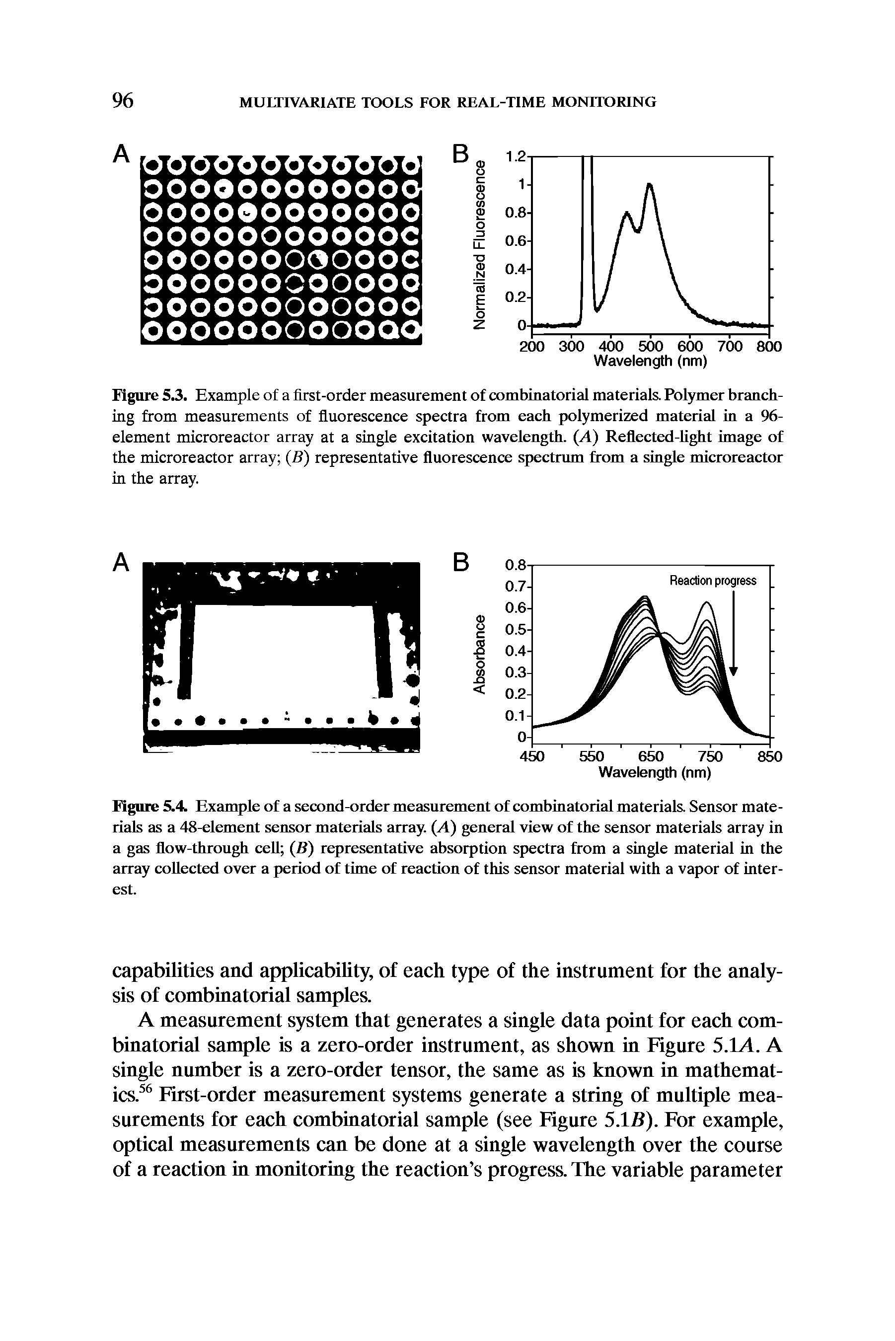 Figure 5.4 Example of a second-order measurement of combinatorial materials. Sensor materials as a 48-element sensor materials array. (A) general view of the sensor materials array in a gas flow-through cell (B) representative absorption spectra from a single material in the array collected over a period of time of reaction of this sensor material with a vapor of interest.