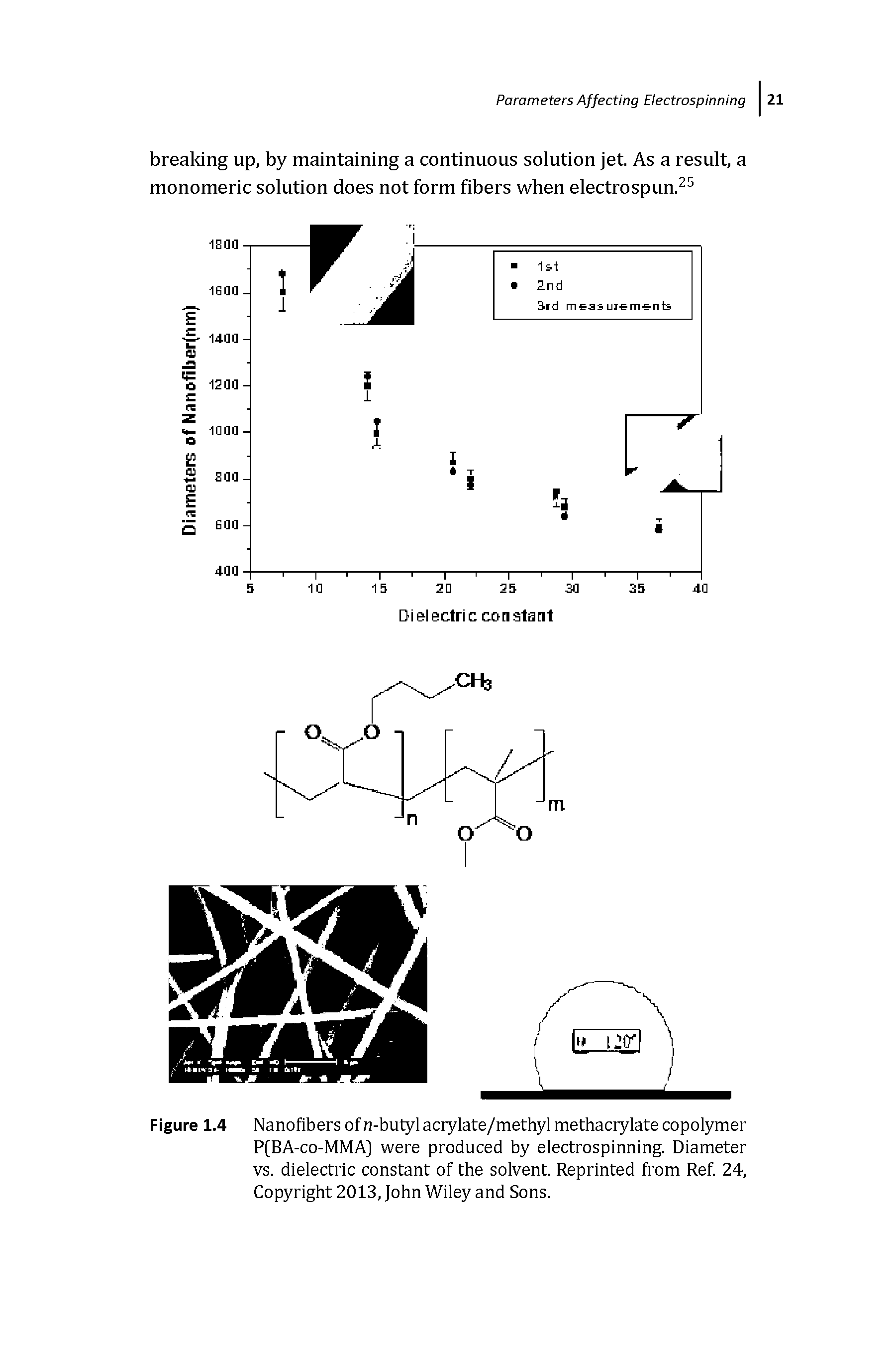 Figure 1.4 Nanofibers of n-butyl acrylate/methyl methacrylate copolymer P[BA-co-MMA] were produced by electrospinning. Diameter vs. dielectric constant of the solvent. Reprinted from Ref. 24, Copyright 2013, John Wiley and Sons.