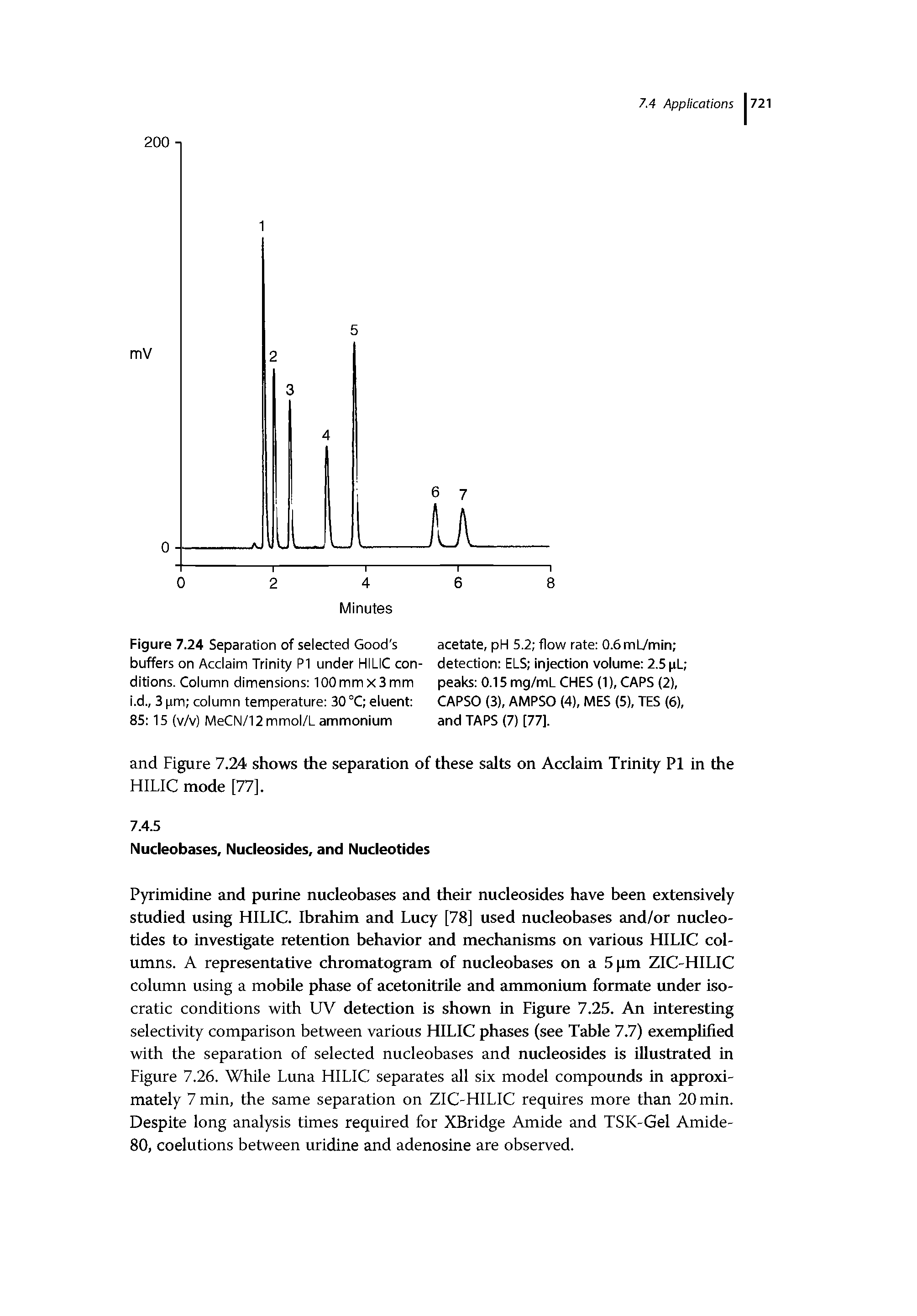 Figure 7.24 Separation of seiected Good s buffers on Acclaim Trinity PI under HILIC conditions. Column dimensions lOOmmxSmm i.d., 3 pm column temperature 30 °C eluent 85 15 (v/v) MeCN/12 mmol/L ammonium...