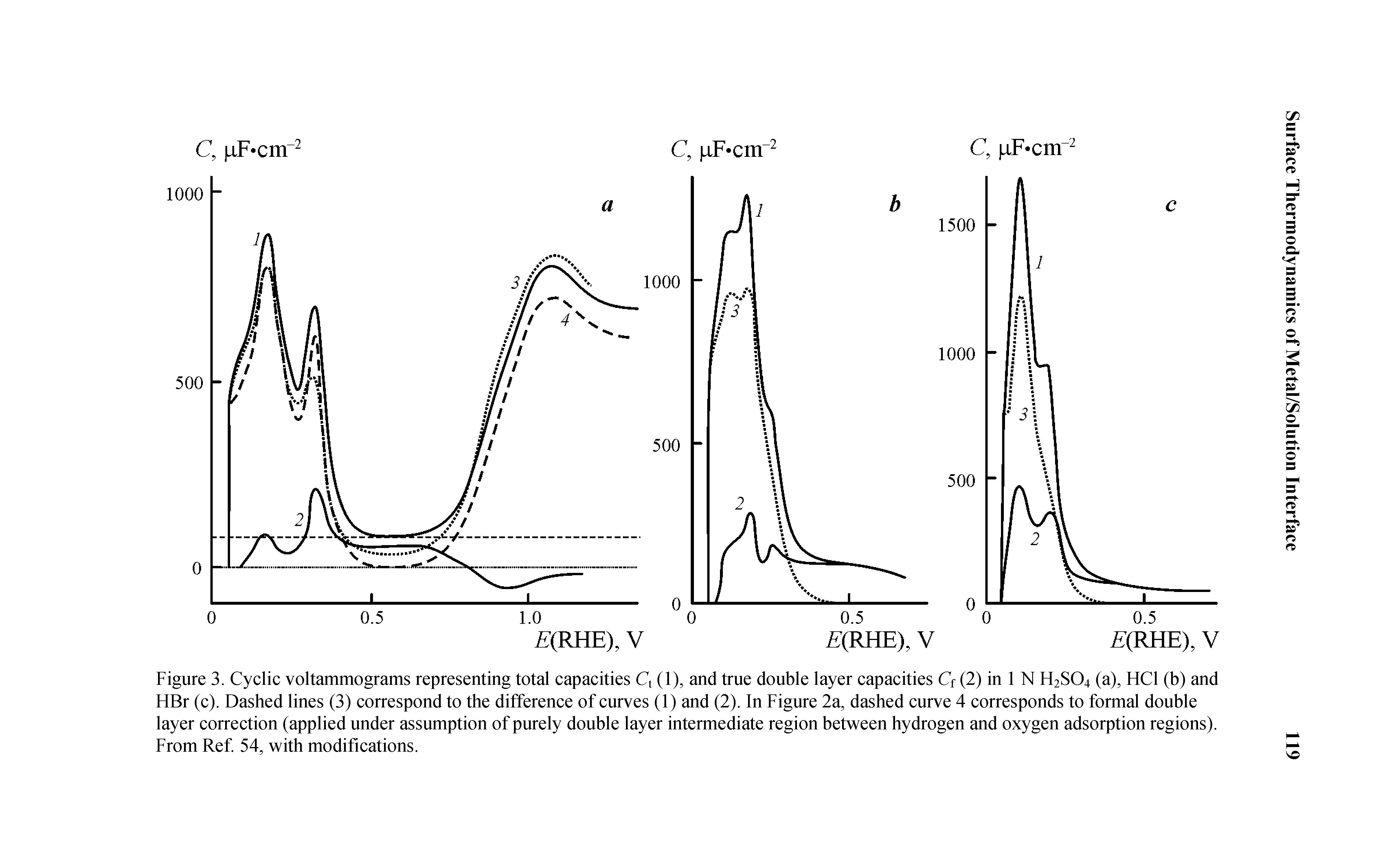 Figure 3. Cyclic voltammograms representing total capacities Q (1), and true double layer capacities Cf (2) in 1 N H2SO4 (a), HCl (b) and HBr (c). Dashed lines (3) correspond to the difference of curves (1) and (2). In Figure 2a, dashed curve 4 corresponds to formal double layer correction (applied under assumption of purely double layer intermediate region between hydrogen and oxygen adsorption regions). From Ref 54, with modifications.