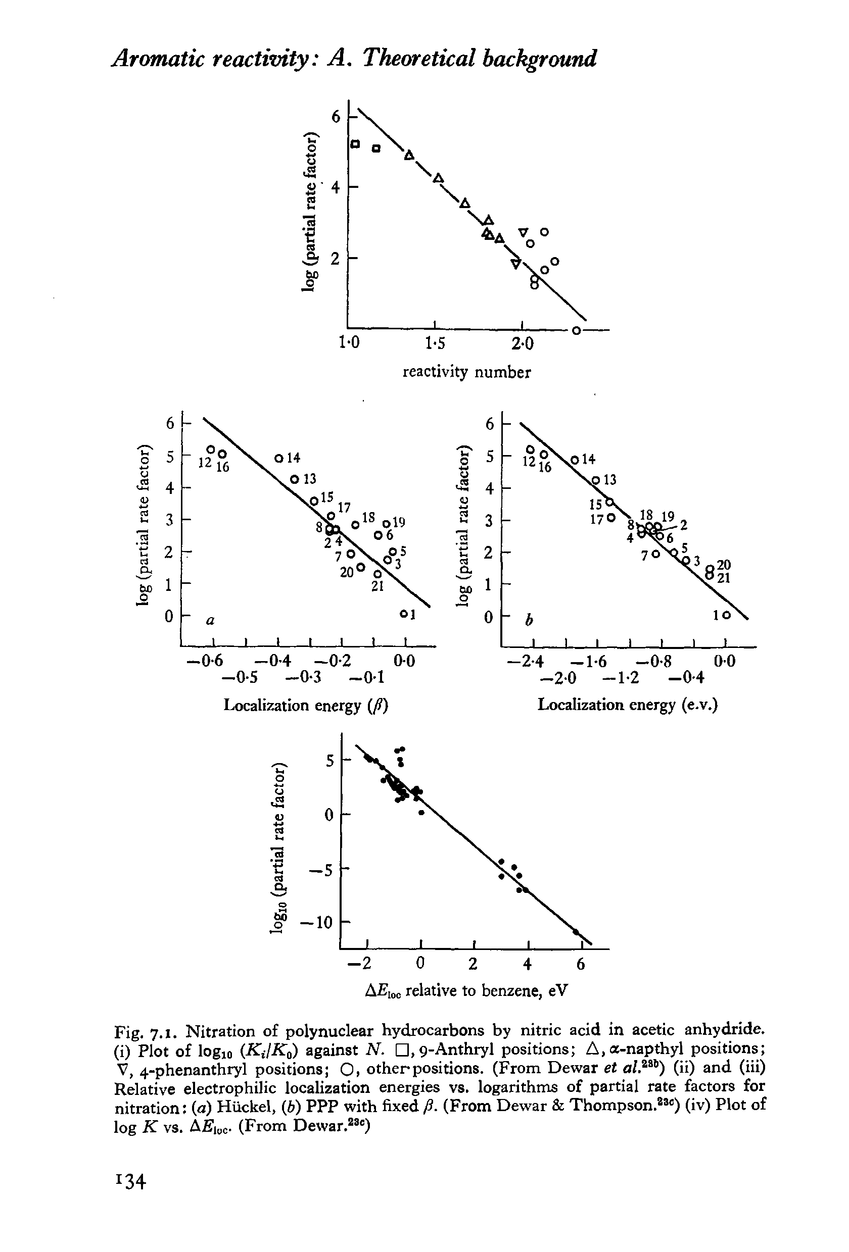 Fig. 7.1. Nitration of polynuclear hydrocarbons by nitric acid in acetic anhydride, (i) Plot of logio (KJKo) against N. , 9-Anthryl positions A,a-napthyl positions V, 4-phenanthryi positions O, other positions. (From Dewar et a/.286) (ii) and (iii) Relative electrophilic localization energies vs. logarithms of partial rate factors for nitration (a) Hiickel, (6) PPP with fixed p. (From Dewar Thompson.83 ) (iv) Plot of log K vs. AEiac- (From Dewar.23 )...