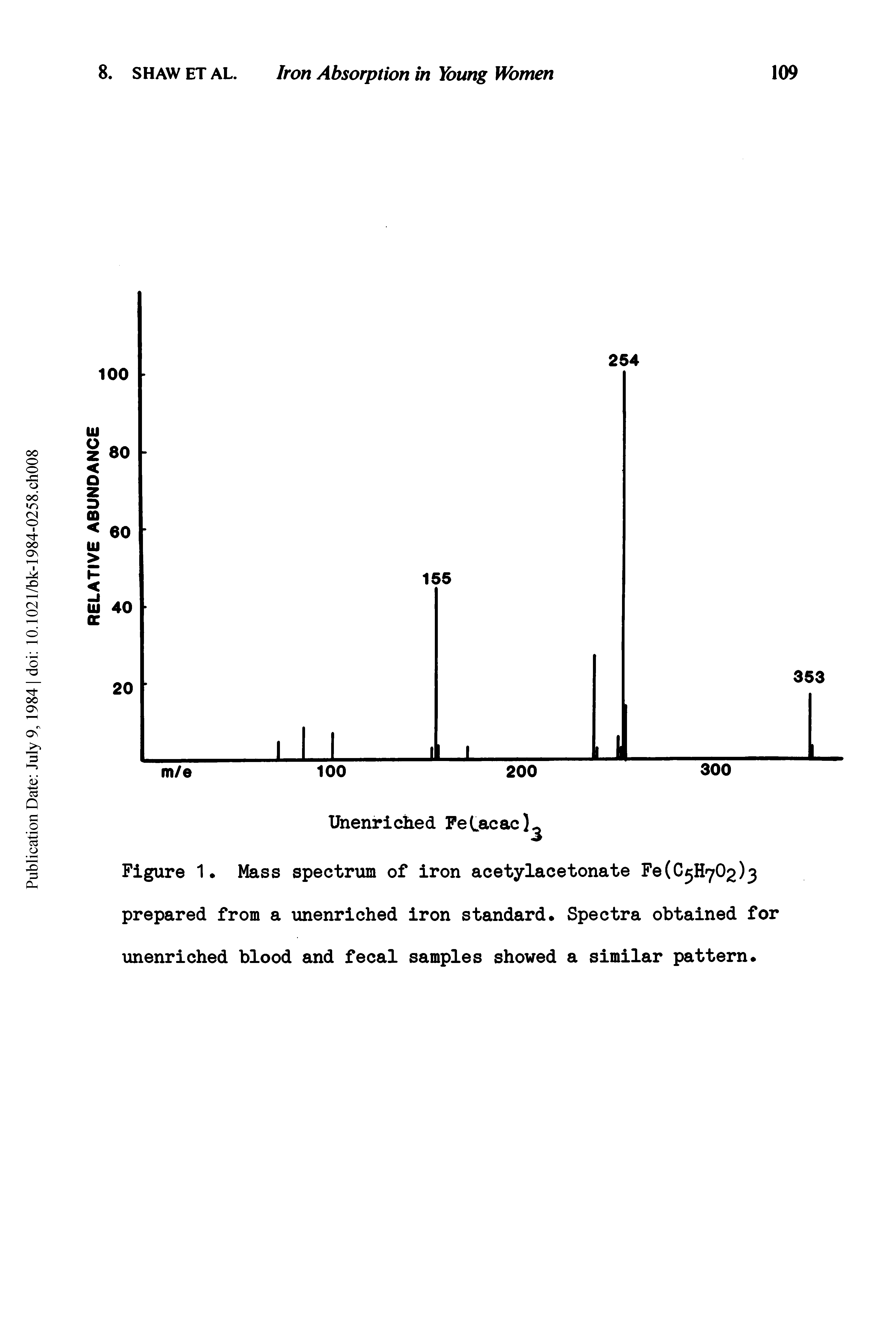 Figure 1. Mass spectrum of iron acetylacetonate Fe(C5H702)3 prepared from a unenriched iron standard. Spectra obtained for unenriched blood and fecal samples showed a similar pattern.