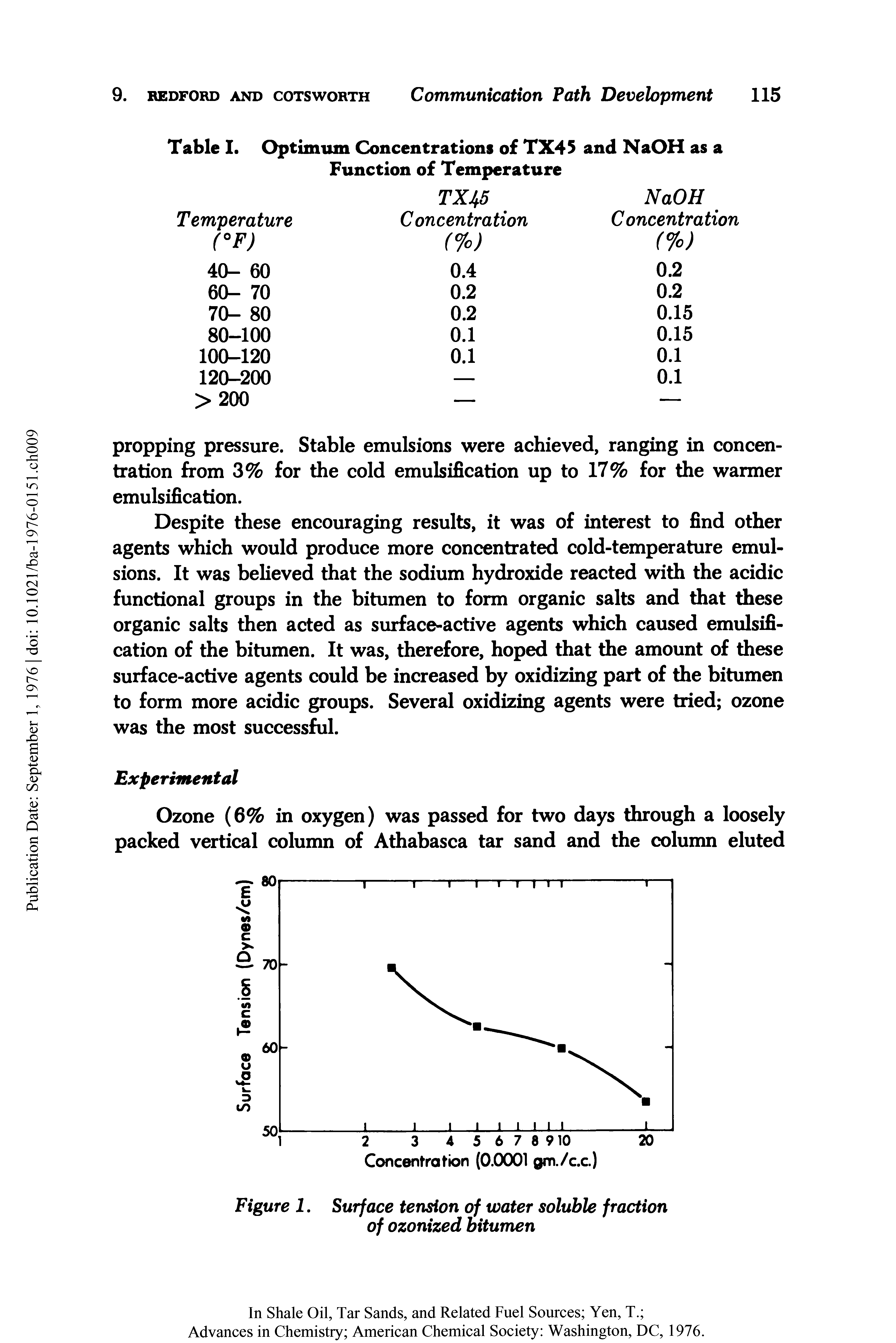 Figure 1. Surface tension of water soluble fraction of ozonized bitumen...