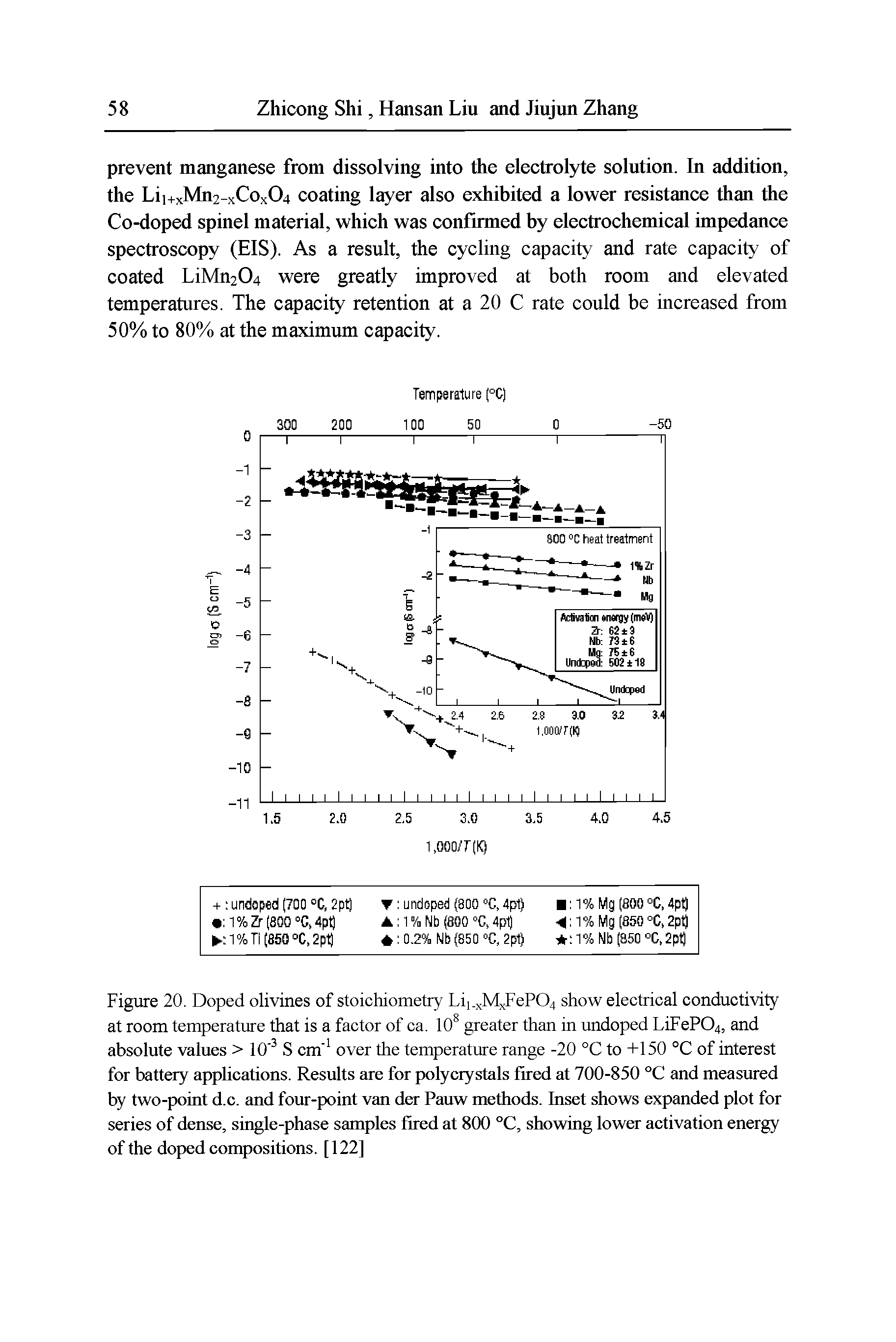 Figure 20. Doped olivines of stoichiometry Lii xMxFeP04 show electrical conductivity at room temperature that is a factor of ca. 10 greater than in undoped LiFeP04, and absolute values > 10 S cm" over the temperature range -20 °C to +150 °C of interest for battery applications. Results are for polyciystals fired at 700-850 °C and measured by two-point d.c. and four-point van der Pauw methods. Inset shows expanded plot for series of dense, single-phase samples fired at 800 °C, showing lower activation energy of the doped compositions. [122]...