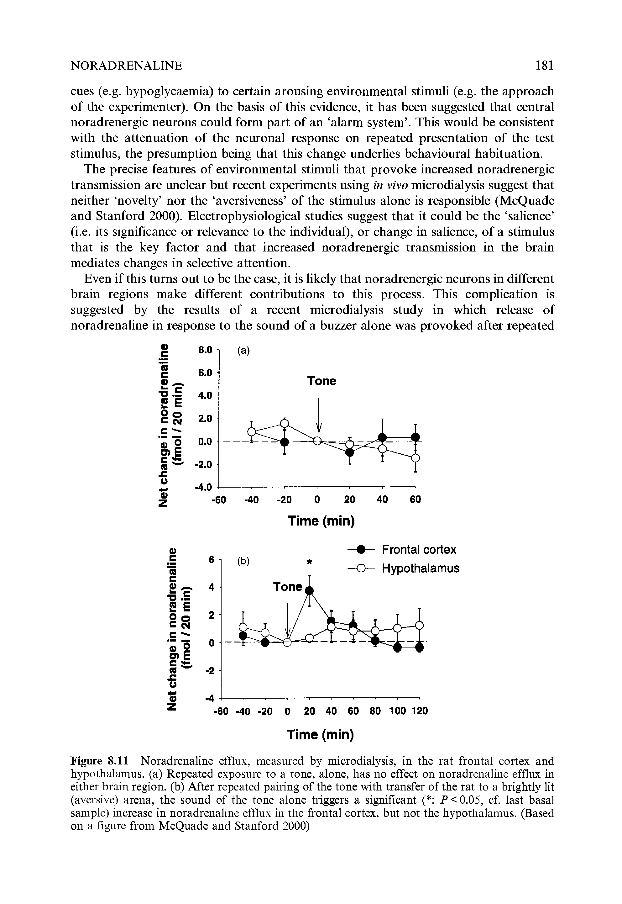 Figure 8.11 Noradrenaline efflux, measured by microdialysis, in the rat frontal cortex and hypothalamus, (a) Repeated exposure to a tone, alone, has no effect on noradrenaline efflux in either brain region, (b) After repeated pairing of the tone with transfer of the rat to a brightly lit (aversive) arena, the sound of the tone alone triggers a significant ( P<0.05, cf last basal sample) increase in noradrenaline efflux in the frontal cortex, but not the hypothalamus. (Based on a figure from McQuade and Stanford 2000)...