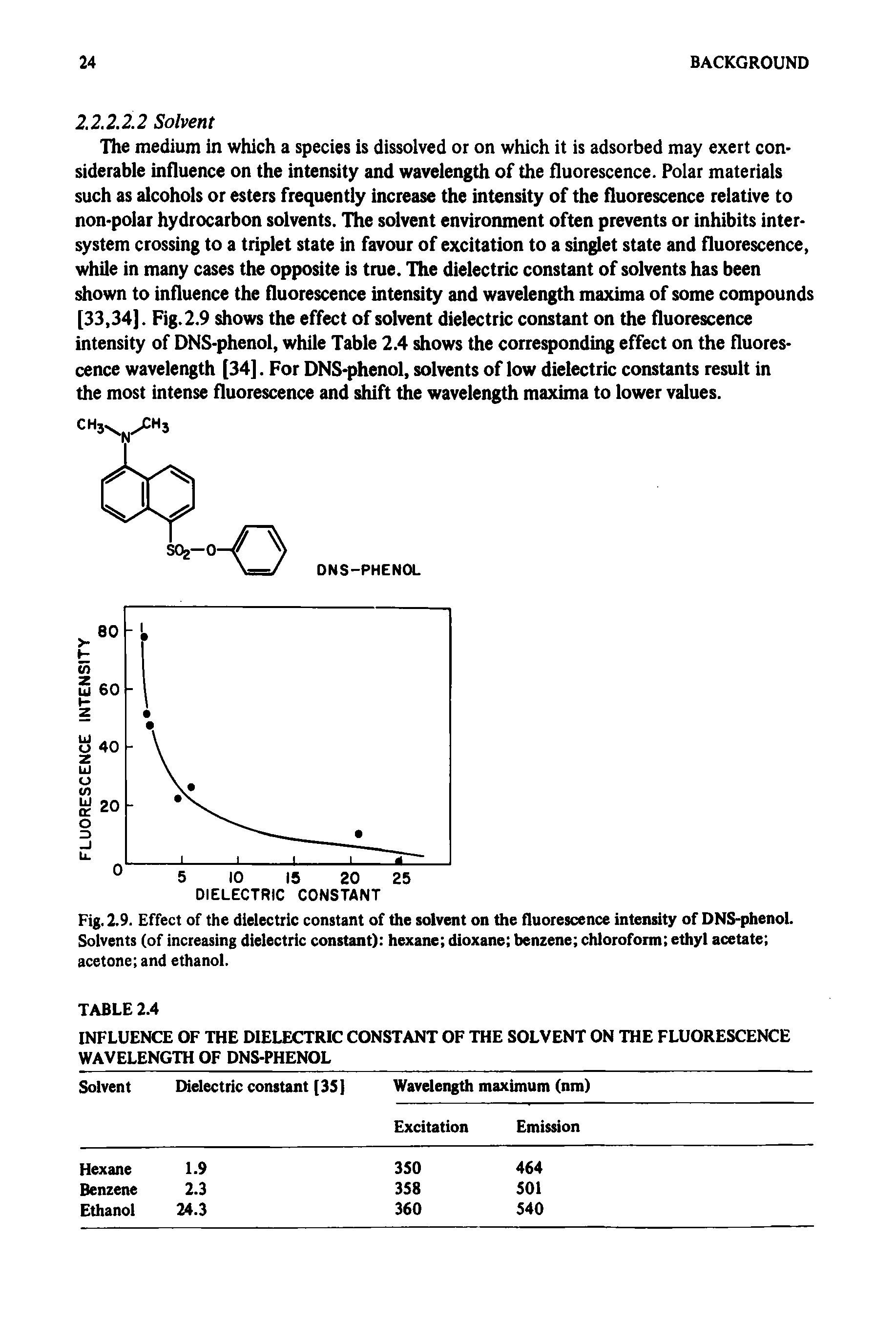 Fig. 2.9. Effect of the dielectric constant of the solvent on the fluorescence intensity of DNS-phenol. Solvents (of increasing dielectric constant) hexane dioxane benzene chloroform ethyl acetate acetone and ethanol.