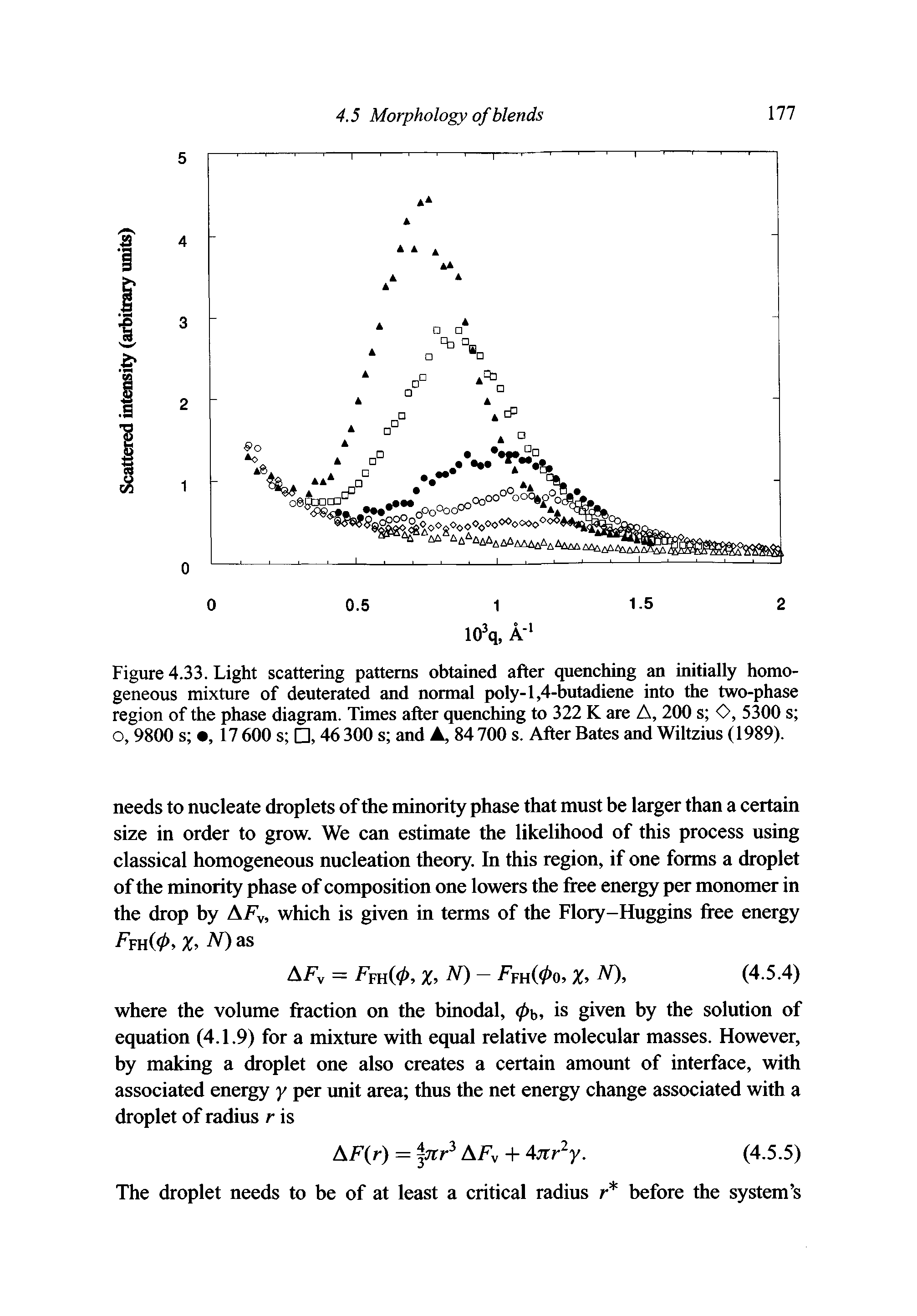 Figure 4.33. Light scattering patterns obtained after quenching an initially homogeneous mixture of deuterated and normal poly-1,4-butadiene into the two-phase region of the phase diagram. Times after quenching to 322 K are A, 200 s O, 5300 s o, 9800 s , 17 600 s , 46 300 s and A, 84 700 s. After Bates and Wiltzius (1989).