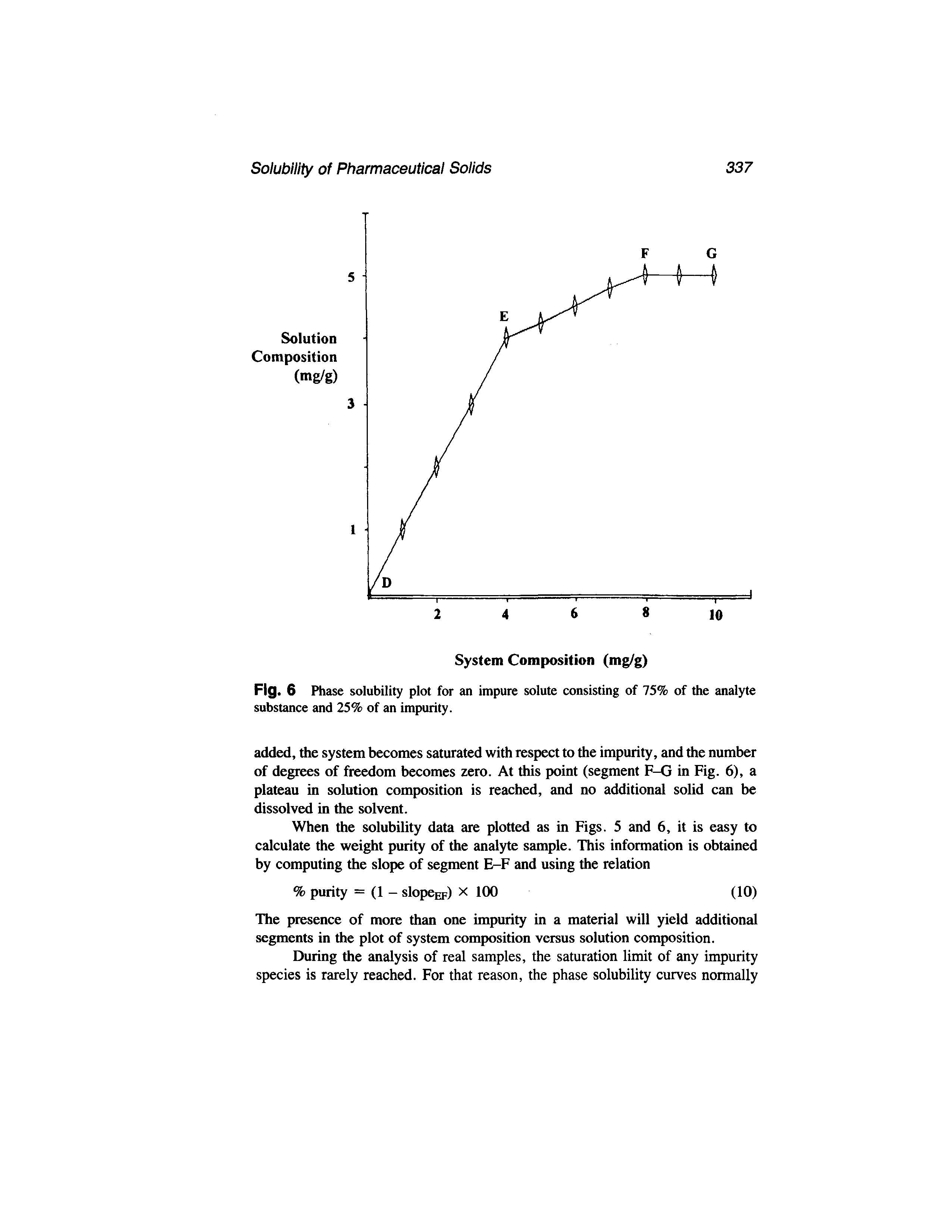 Fig. 6 Phase solubility plot for an impure solute consisting of 75% of the analyte substance and 25% of an impurity.