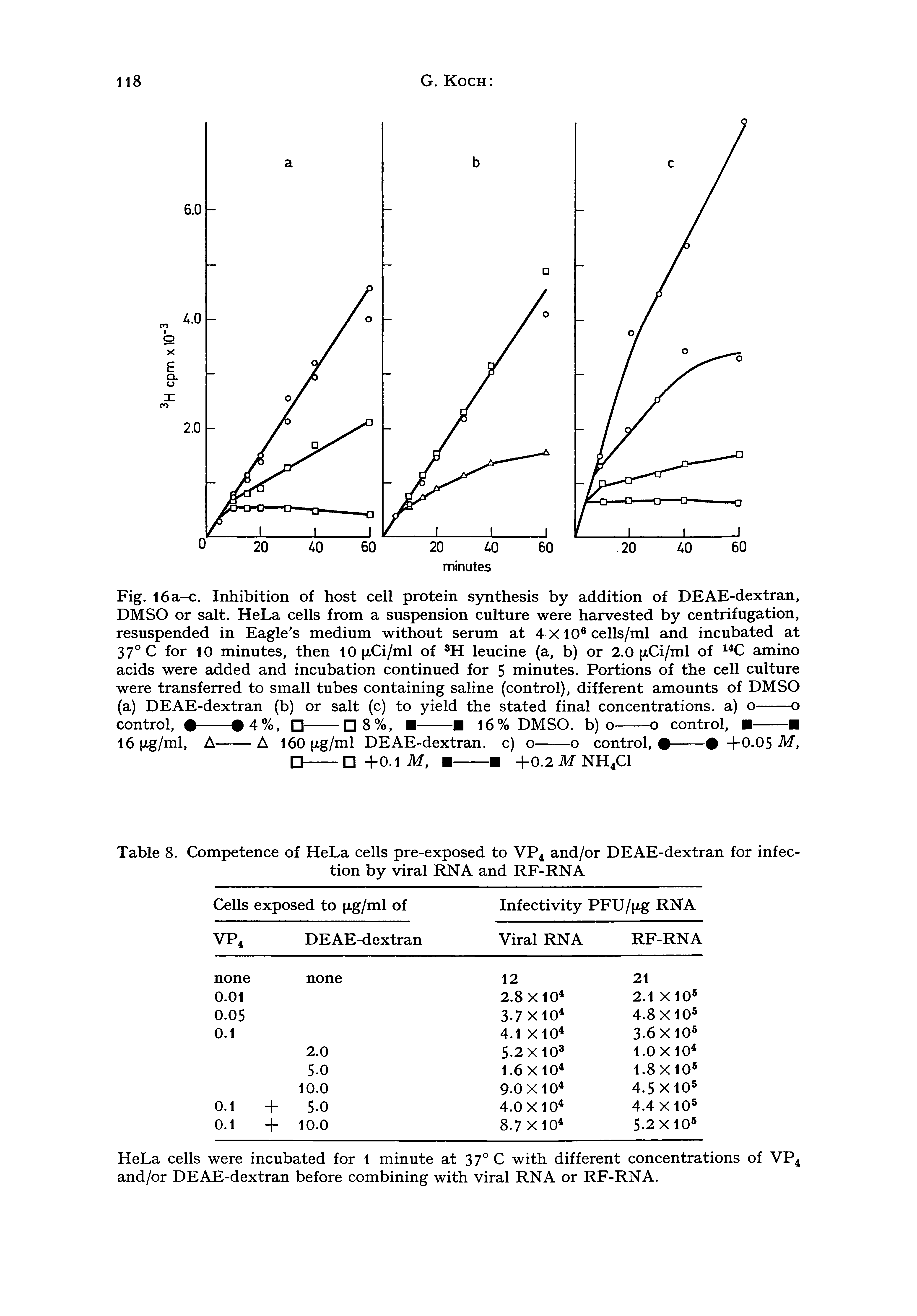 Fig. I6a-c. Inhibition of host cell protein synthesis by addition of DEAE-dextran, DM SO or salt. HeLa cells from a suspension culture were harvested by centrifugation, resuspended in Eagle s medium without serum at 4 X10 cells/ml and incubated at 37° C for 10 minutes, then 10 (xCi/ml of leucine (a, b) or 2.0 (xCi/ml of amino acids were added and incubation continued for 5 minutes. Portions of the cell culture were transferred to small tubes containing saline (control), different amounts of DM SO...