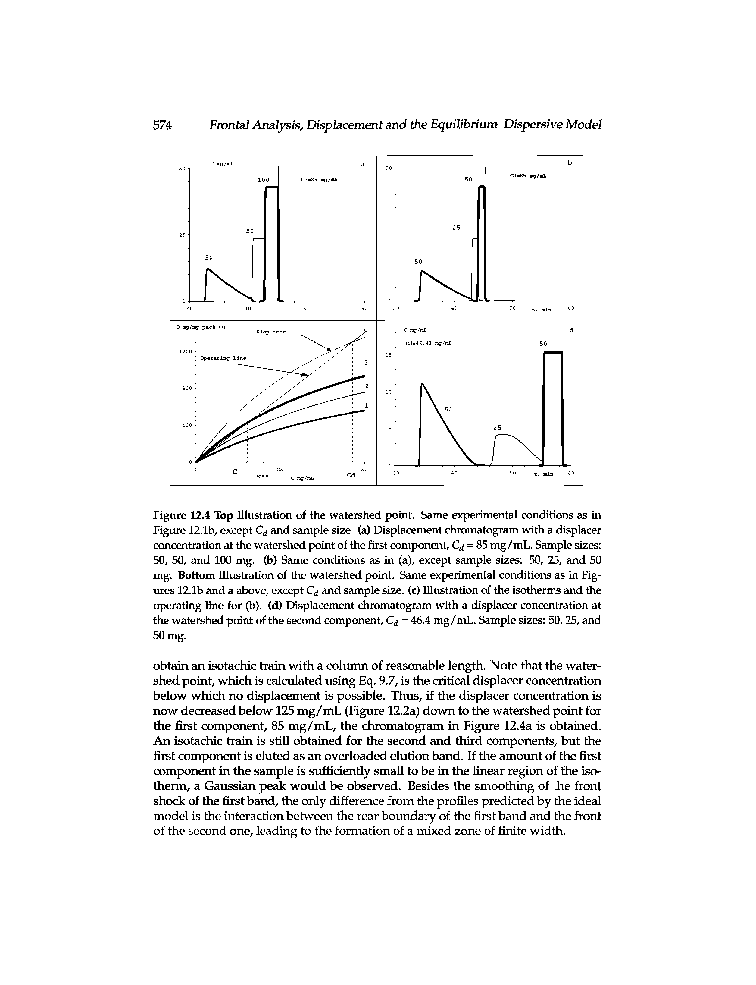 Figure 12.4 Top Illustration of the watershed point. Same experimental conditions as in Figxue 12.1b, except Q and sample size, (a) Displacement chromatogram with a displacer concentration at the watershed point of the first component, Q = 85 mg/mL. Sample sizes 50, 50, and 100 mg. (b) Same conditions as in (a), except sample sizes 50, 25, and 50 mg. Bottom Illustration of the watershed point. Same experimental conditions as in Figures 12.1b and a above, except Q and sample size, (c) Illustration of the isotherms and the operating fine for (b). (d) Displacement chromatogram with a displacer concentration at the watershed point of the second component, Q = 46.4 mg/mL. Sample sizes 50,25, and 50 mg.
