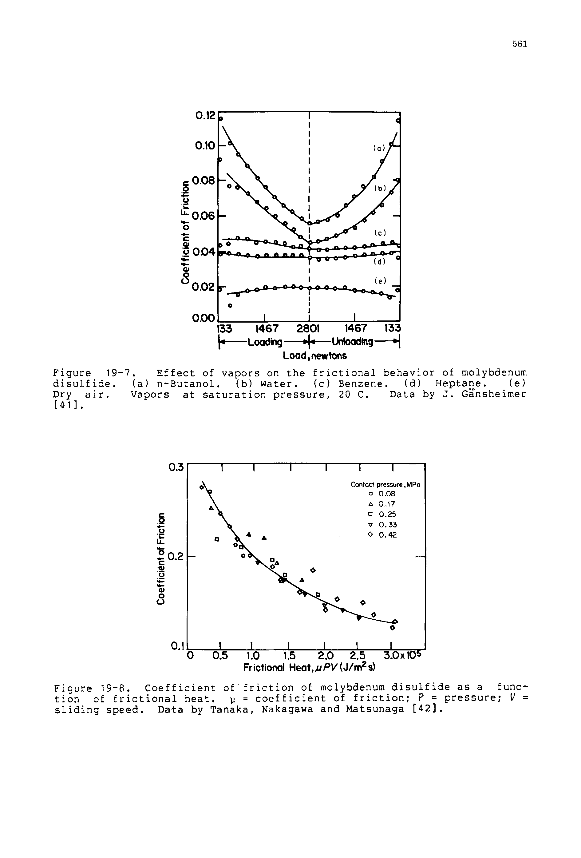 Figure 19-7. Effect of vapors on the frictional behavior of molybdenum disulfide. (a) n-Butanol. (b) Water. (c) Benzene. (d) Heptane. (e) Dry air. Vapors at saturation pressure, 20 C. Data by J. Gansheimer [41].